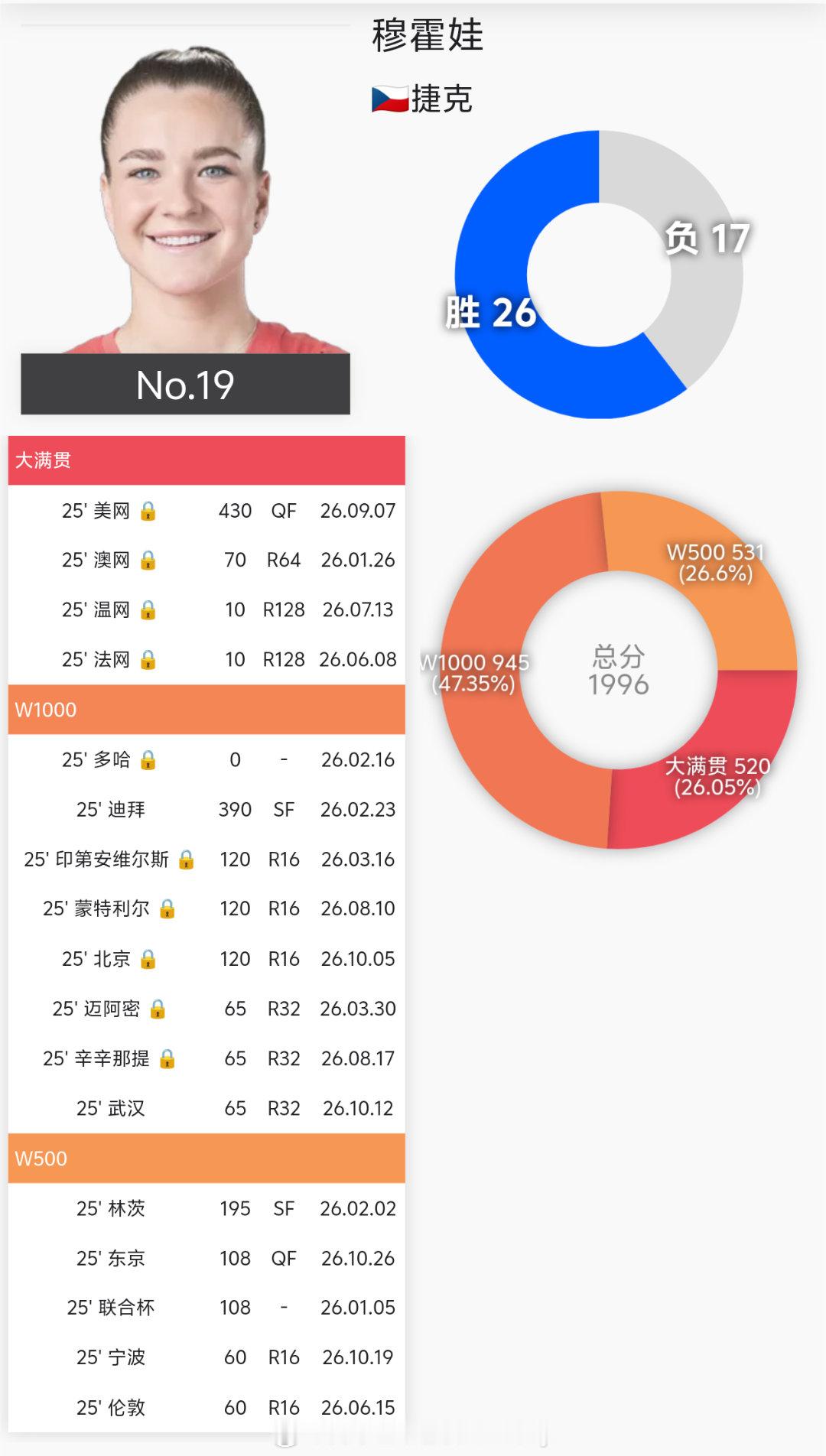 网球盘点世界1️⃣9️⃣:穆霍娃🇨🇿2025年:26胜17负【美国网球公开