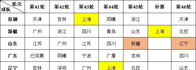 最终决出CBA四强最后两个席位的，并非辽宁、广东，也非新疆，而是上海！目