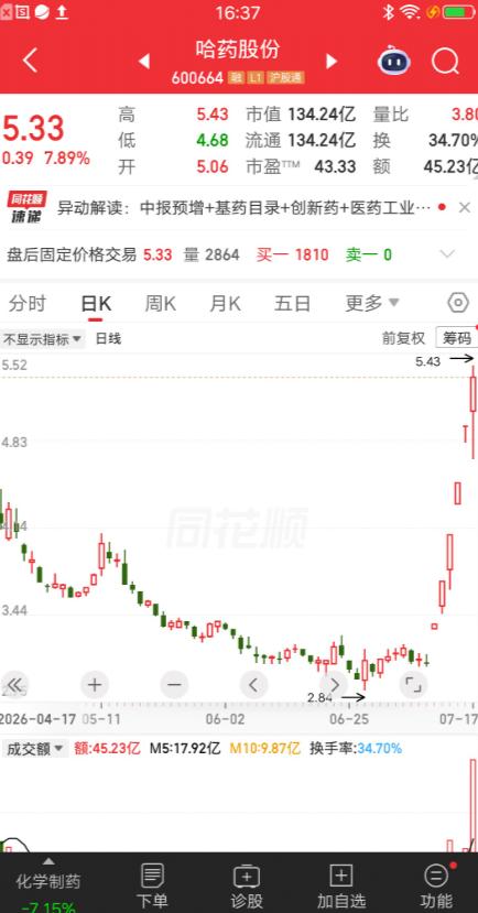 一位股民发视频笑疯了，连续五次加仓哈药股份，现在彻底赢麻了。别人说他吃了雄心豹子