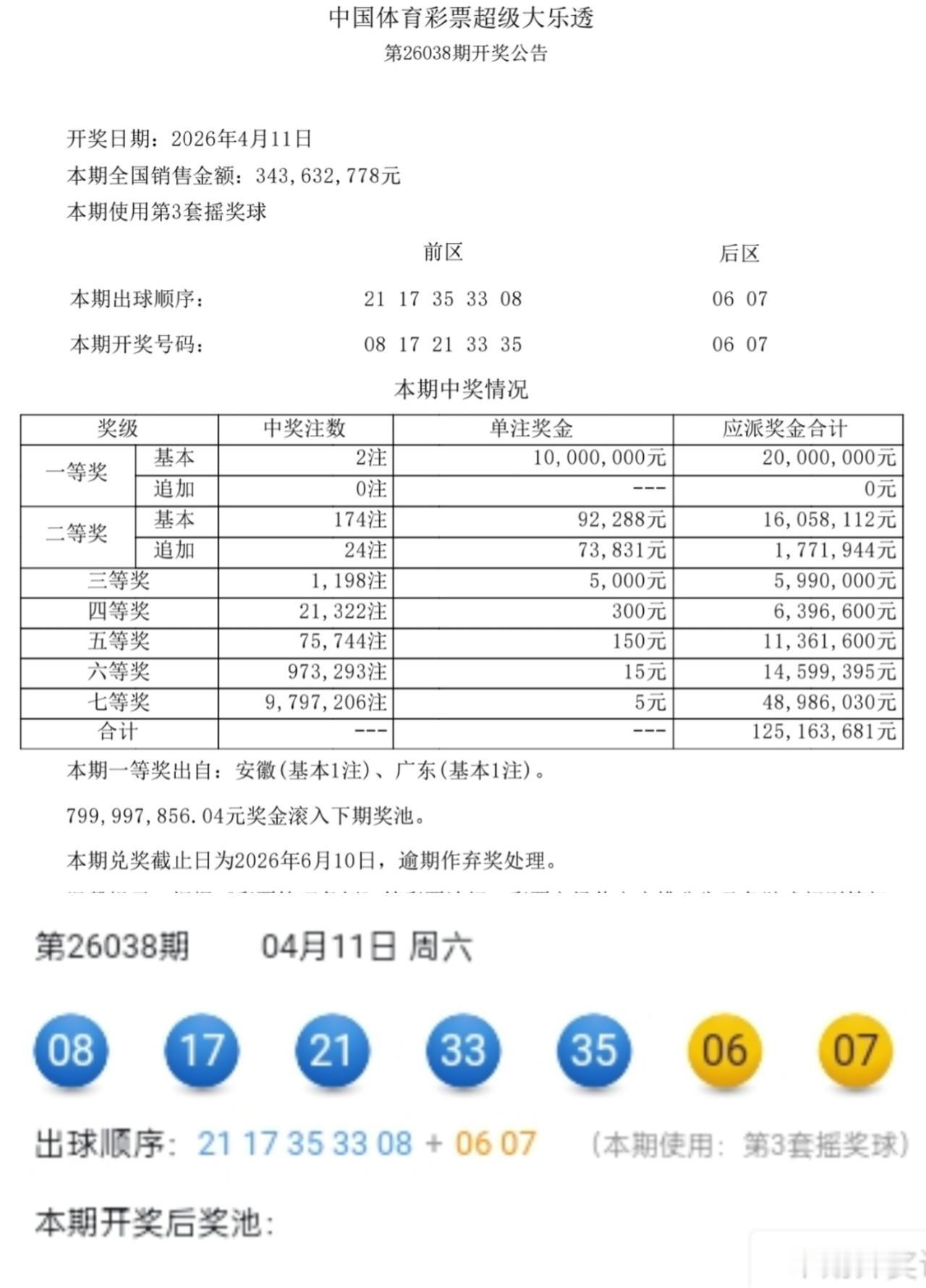 4月11号的大乐透开奖了！本期大乐透一等奖出了两注，安徽一注，另一注出在广东，单