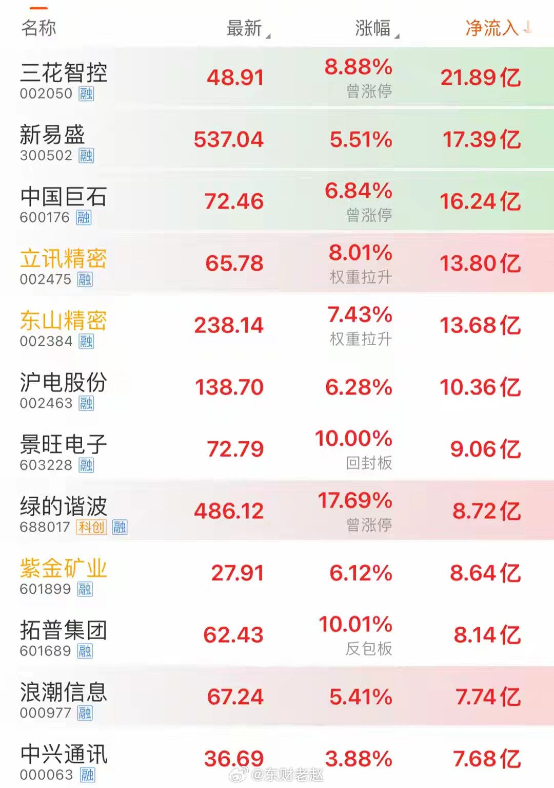 个股资金净流入榜单整理总结一、整体概况本表为当日资金净流入靠前个股，多只标的大涨