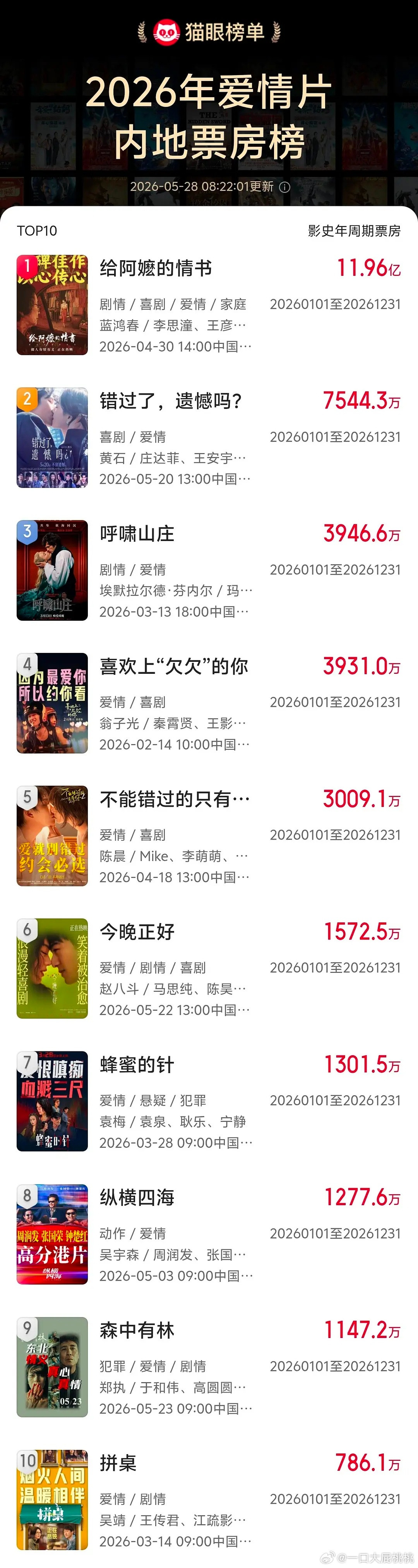 把阿嬷放里面是为了票房好看点么内地爱情电影已🥣别拍了，就算拍了青春爱情片✔️