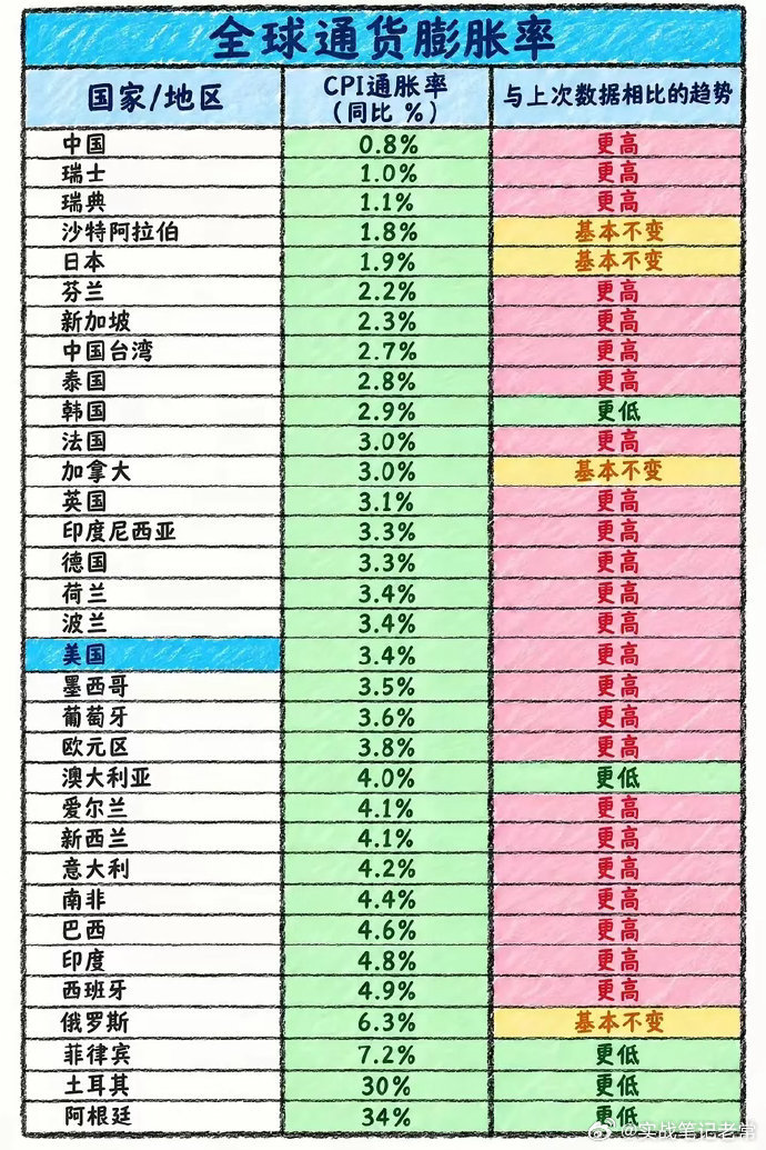 全球普遍通胀，唯独中国物价低迷！宽货币下低CPI的深层真相放眼全球经济，当下呈现