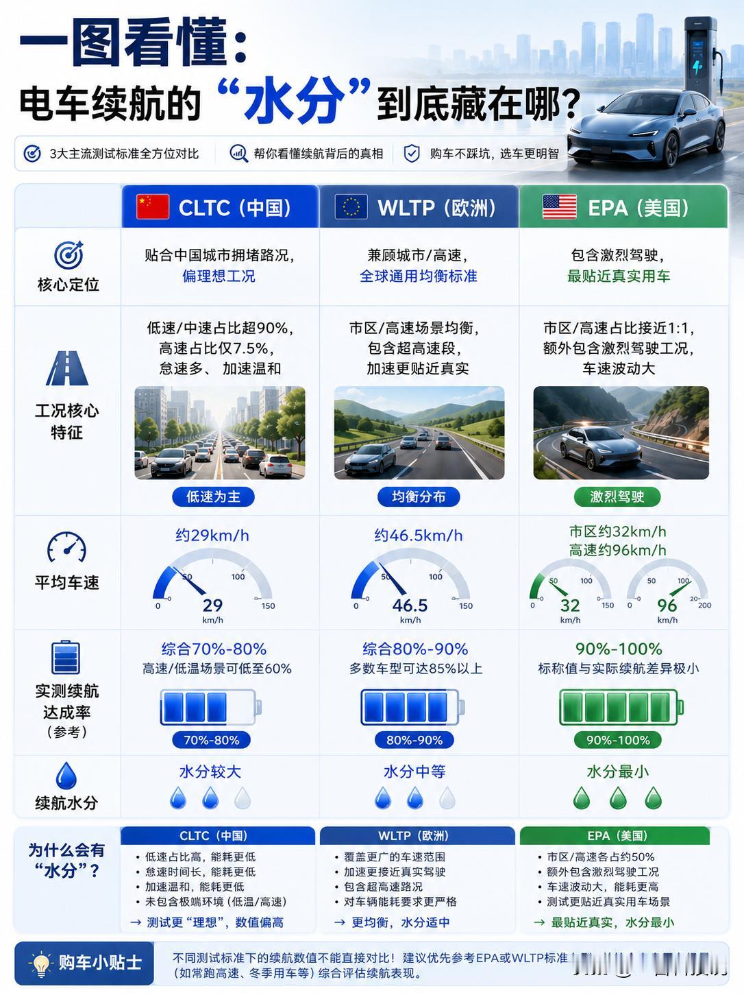 ​一图看懂：电车续航的“水分”到底藏在哪？为什么你明明充满了电，一上路续航就