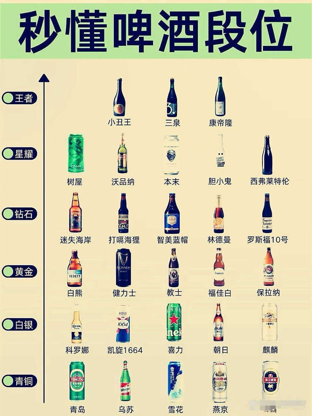 啤酒段位