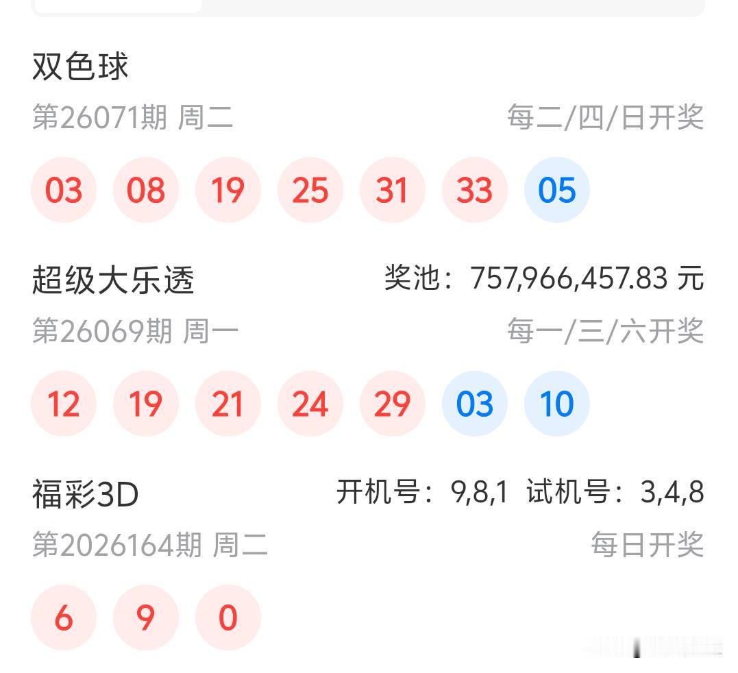 双色球26071期开奖03、08、19、25、31、33本期区间213，还好
