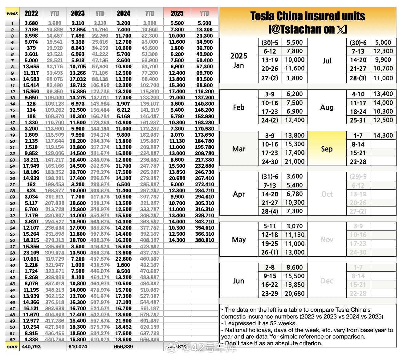 特斯拉中国9月第一周销量1.43万辆，创下了第三季度最高单周销量，其中
