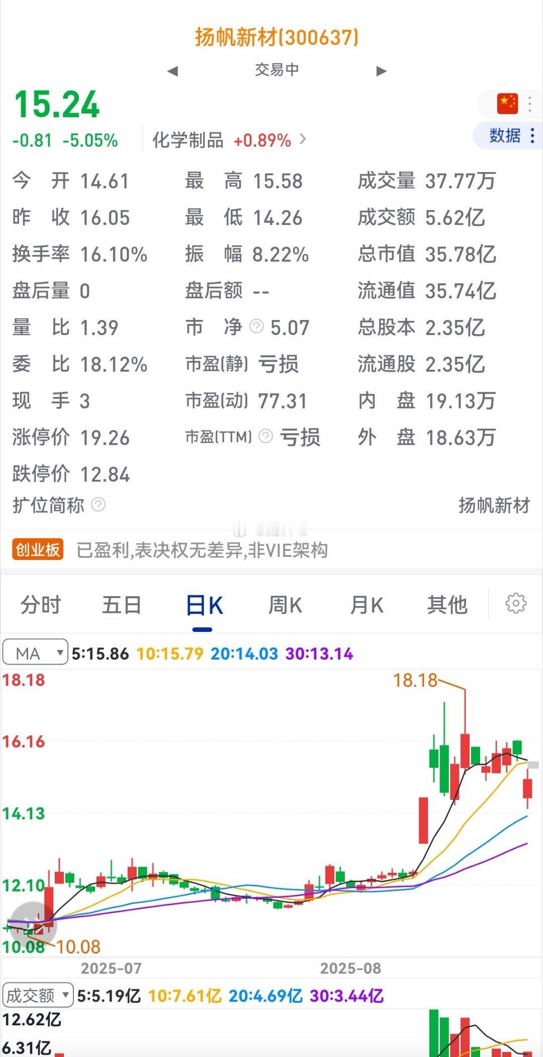 扬帆新材“董事长被留置”，是让股价挖了一个“黄金坑”么？[捂脸哭]​​​
