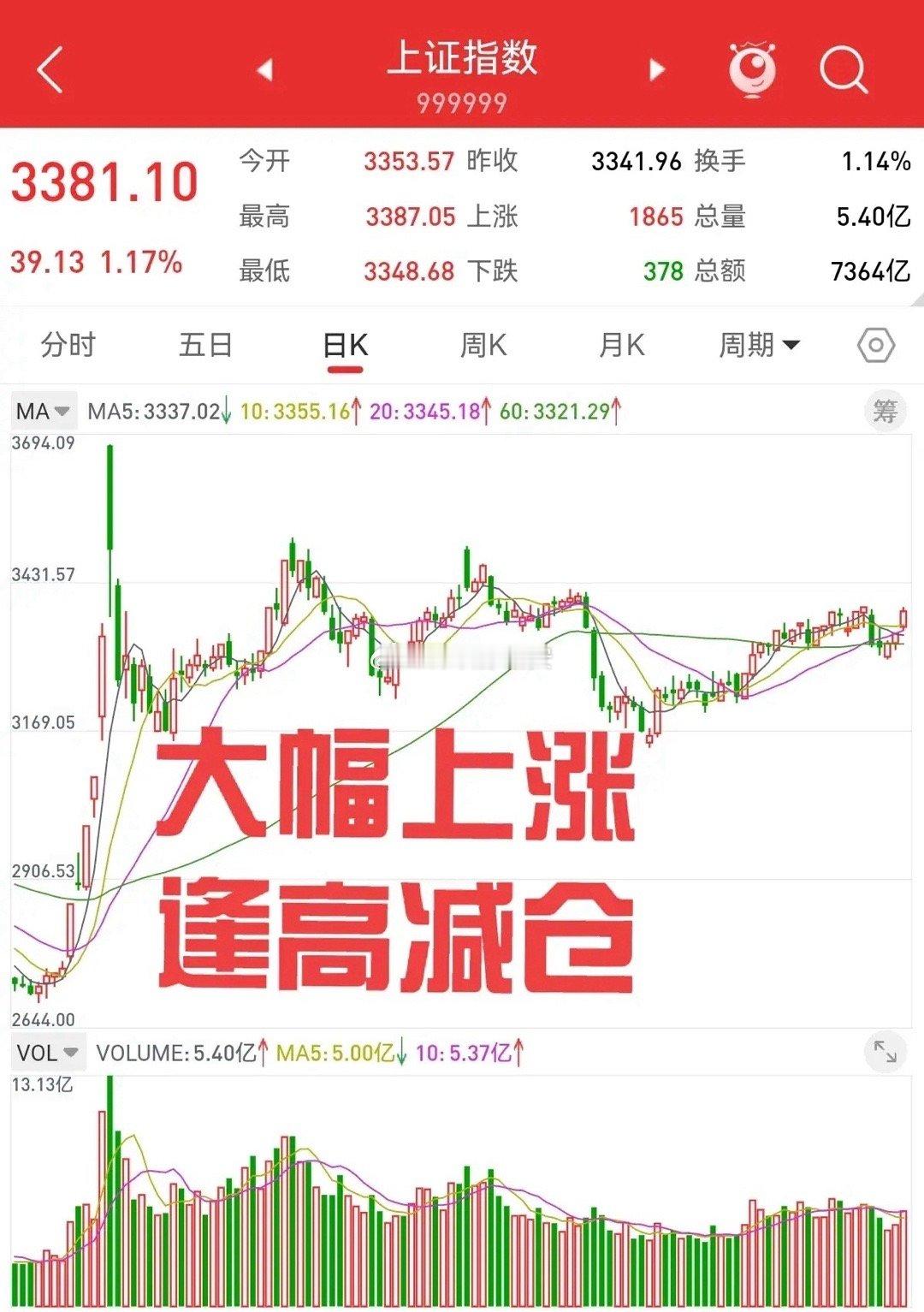 3月6日，孙栩安成功预判周四大涨，开盘前提示的几个大涨的条件，全部在早盘出现，短