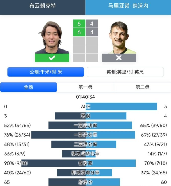 ATP250温斯顿塞勒姆站🇺🇸男单第三轮布云朝克特🇨🇳6-4/6-4