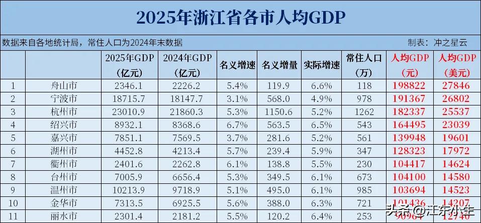 2025年，浙江省GDP达到9.45万亿。浙江所有城市人均GDP都在1万美元以上