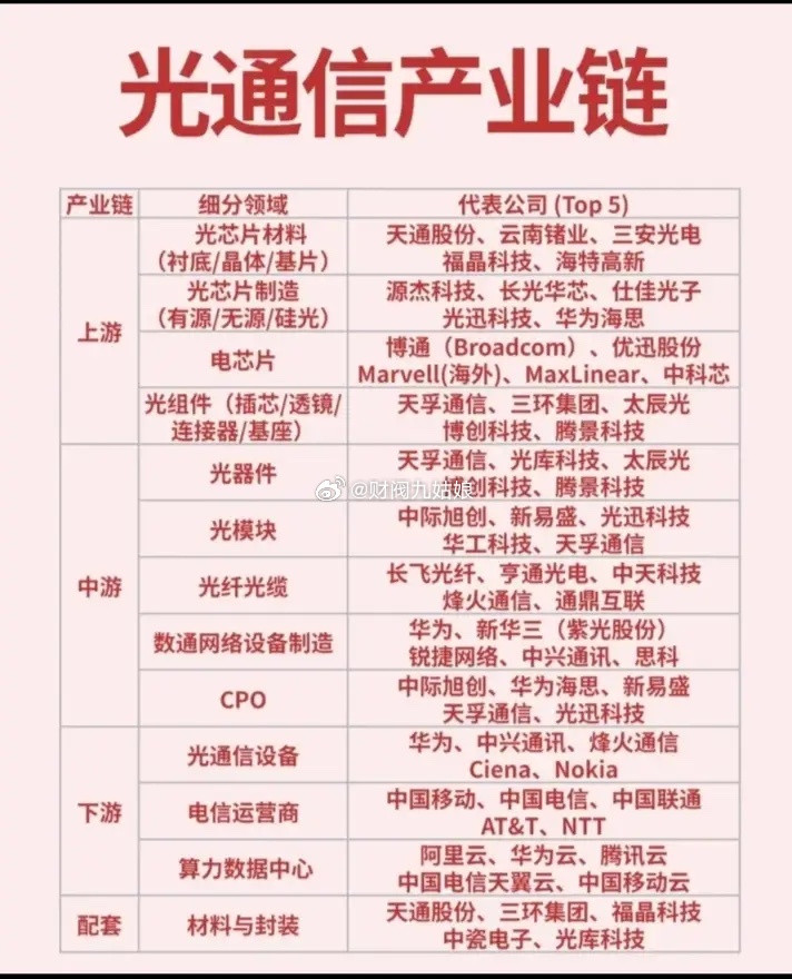 光通信产业链细分领域相关公司汇总:以下图表展示的股票不构成投资建议，据此操作风险