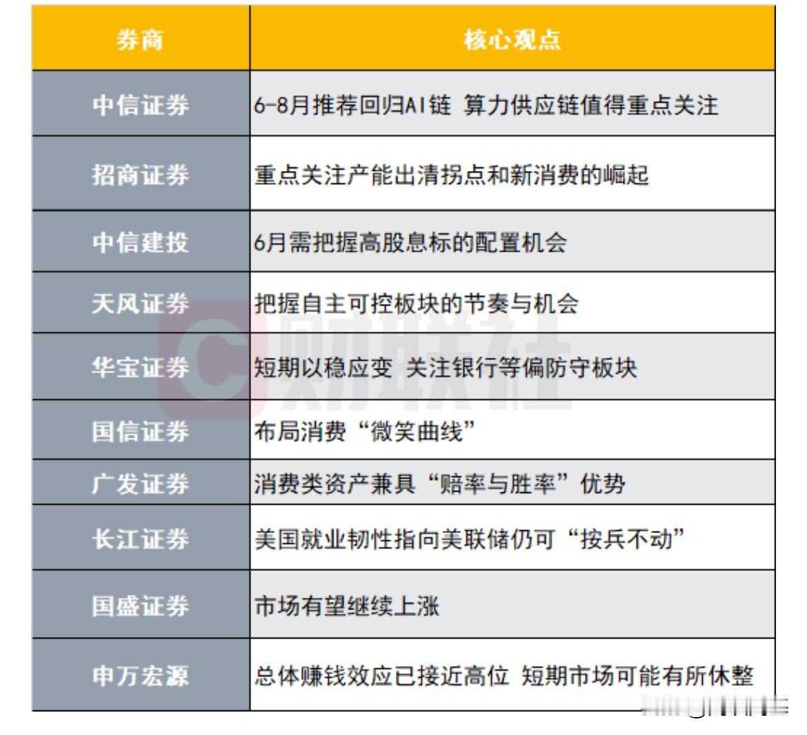 十家券商的预测！就是：各自为政，各干各的，各预测各的，没有两家是意见统一的各