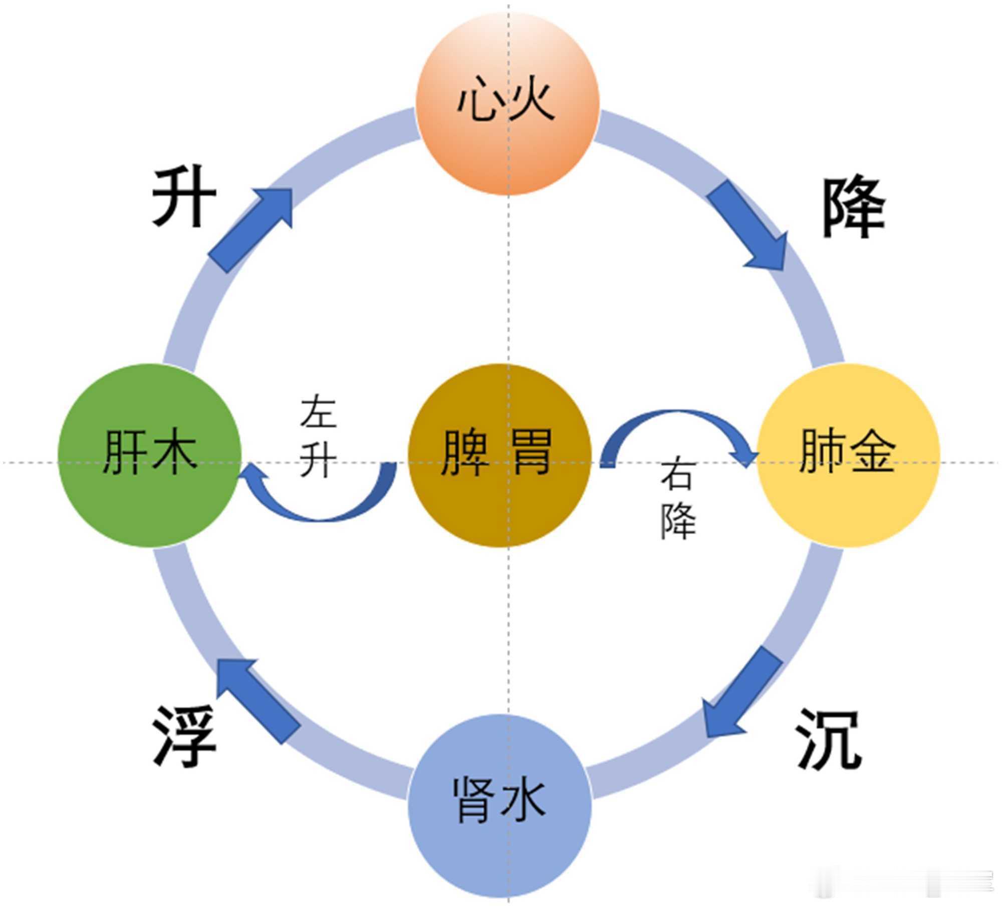《易经》卦象之理，阐发人身阴阳互藏、水火既济的奥秘。将离卦喻心、坎卦喻肾，这种“
