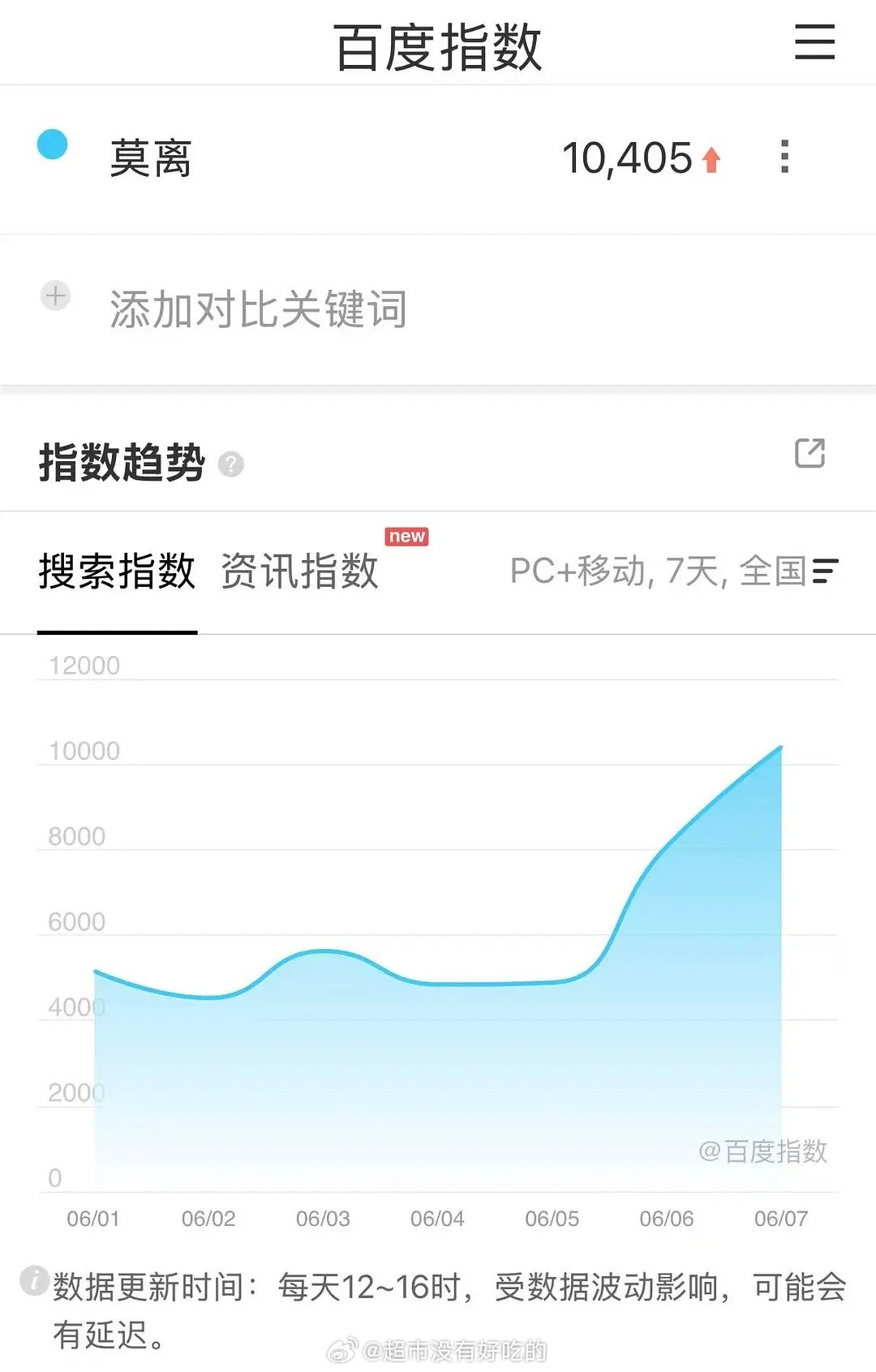 白鹿《莫离》昨天百指破万，分城正常抖限流瘸腿的情况下还能破万白鹿号召力好牛，莫离