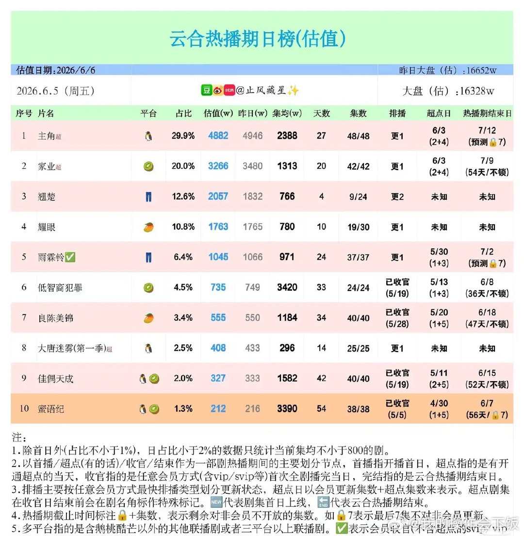 6月5日云合剧集日榜！头部差距拉大，新剧潜力分化6月5日云合热播剧估值榜单，单日