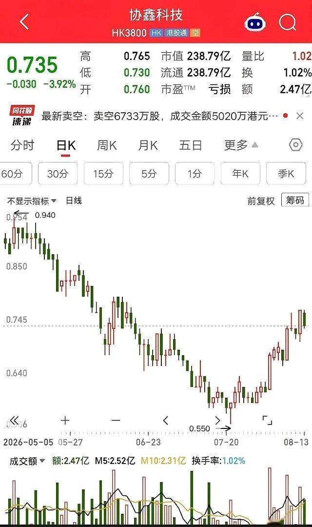🔥港股真实故事：0.735元梭哈14万股，想一把完成回本网上刷到一位老股民的视
