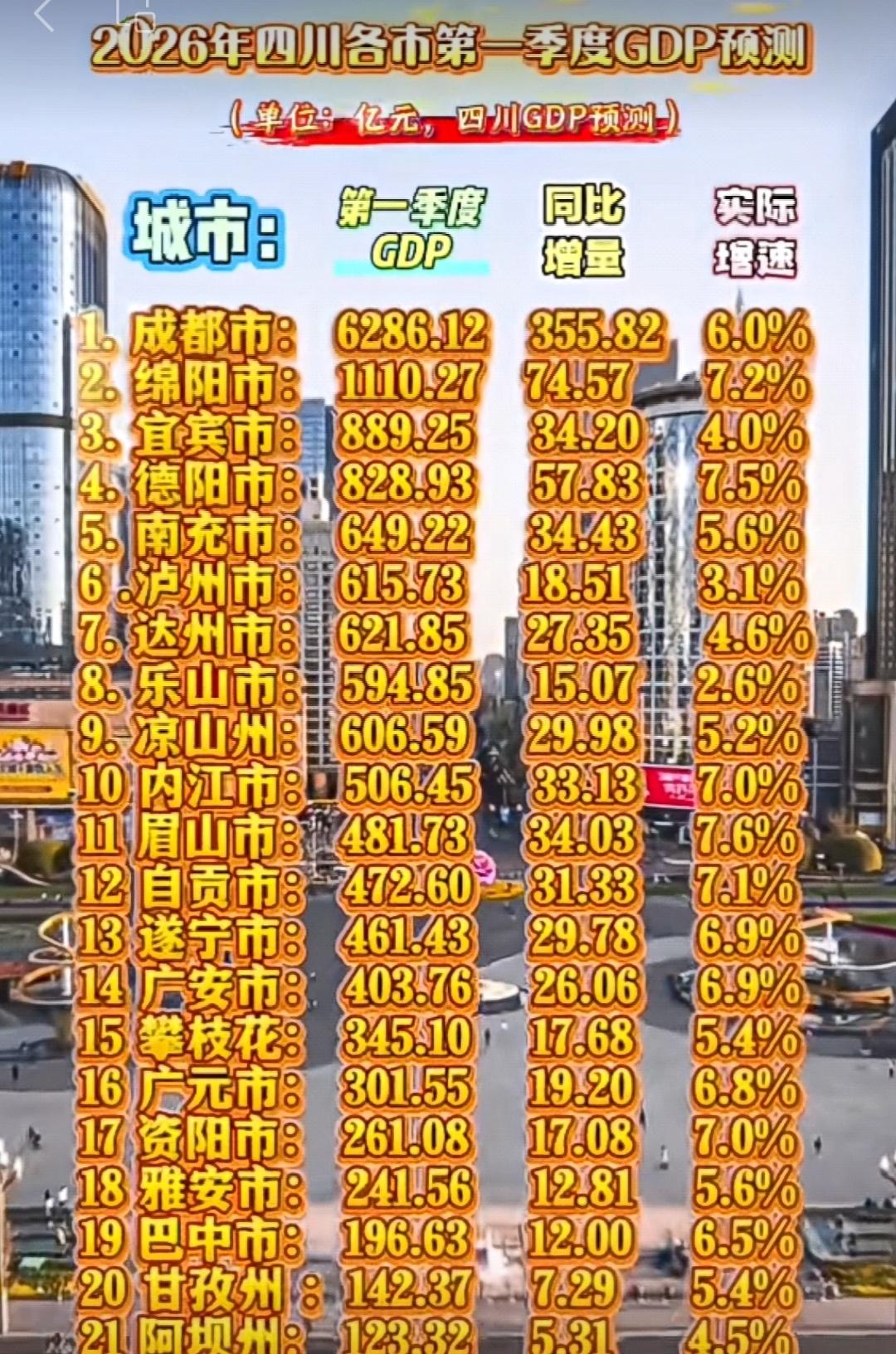 今年一季度的数据出炉了，整体上四川在全国排名不变，但是部分地市有点变化，乐山的数