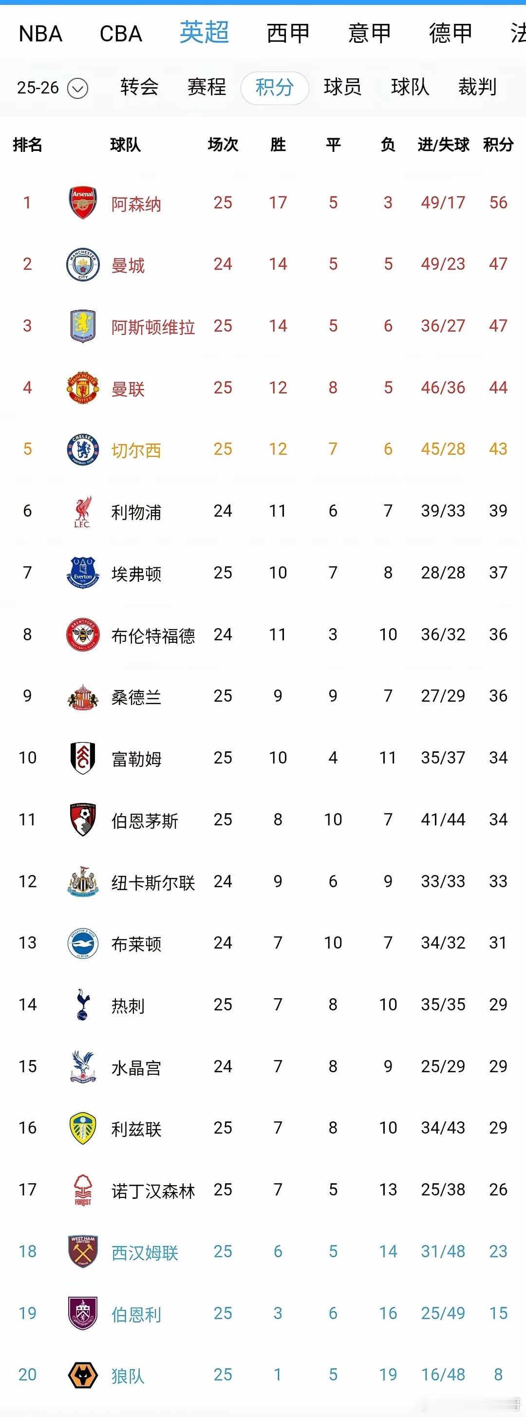 英超赛场真是热闹非凡！阿森纳大胜桑德兰，积分优势扩大到9分，看来联赛冠军已经稳操