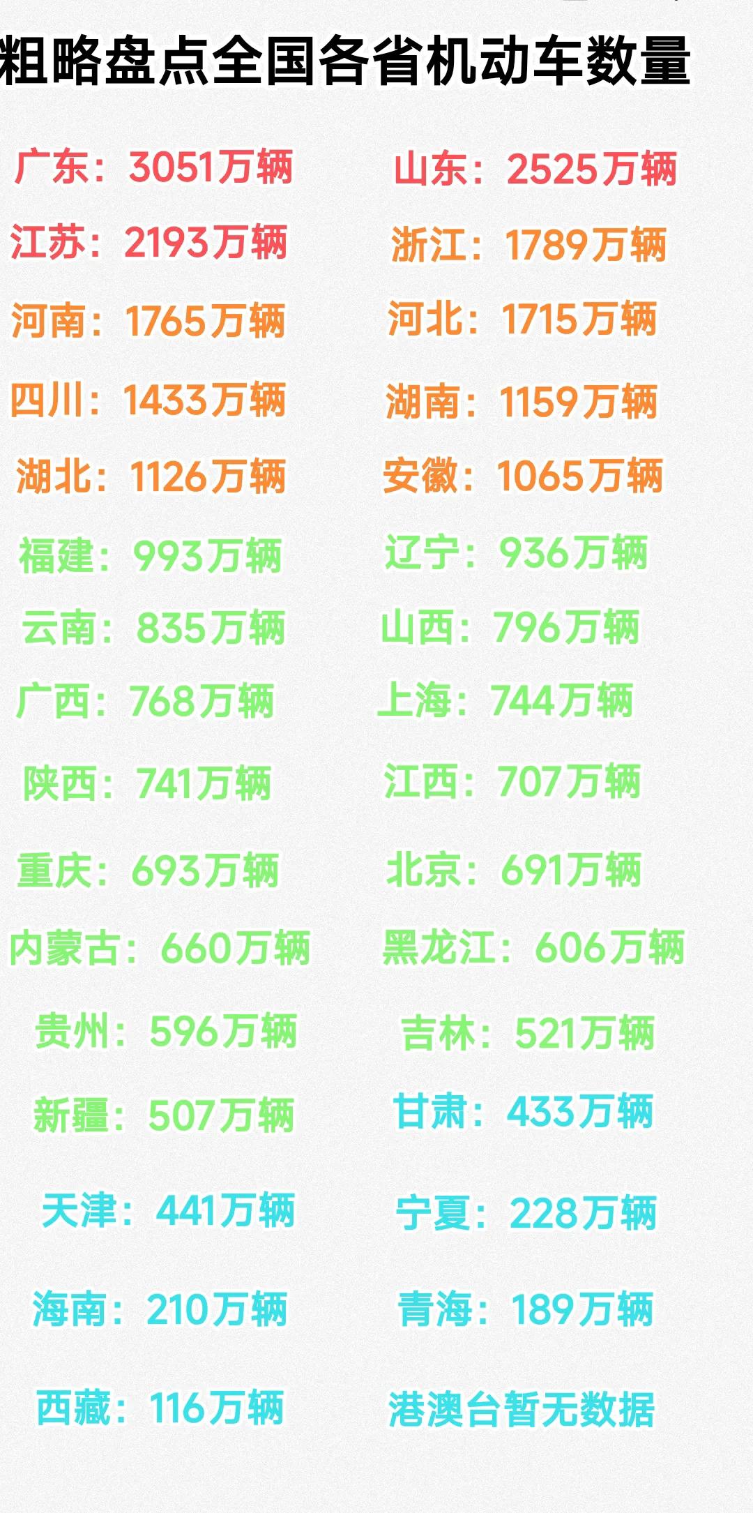 同样都是人口过亿的省份，广东省与山东省的机动车数量位列全国前两名，优势相当明显。