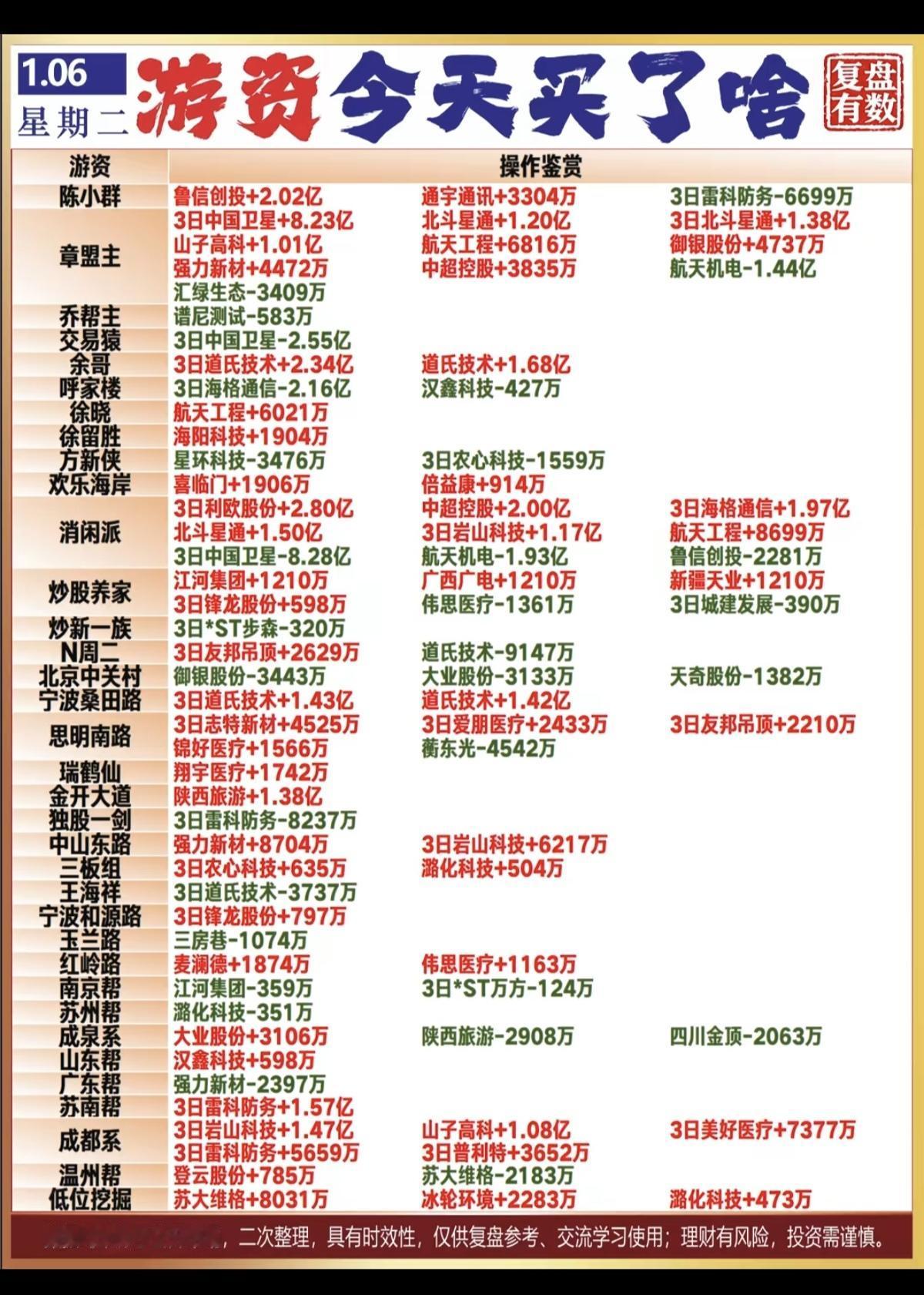 1.6周二游资抢筹龙虎榜！陈小群：鲁信创投通宇通讯章盟主中国