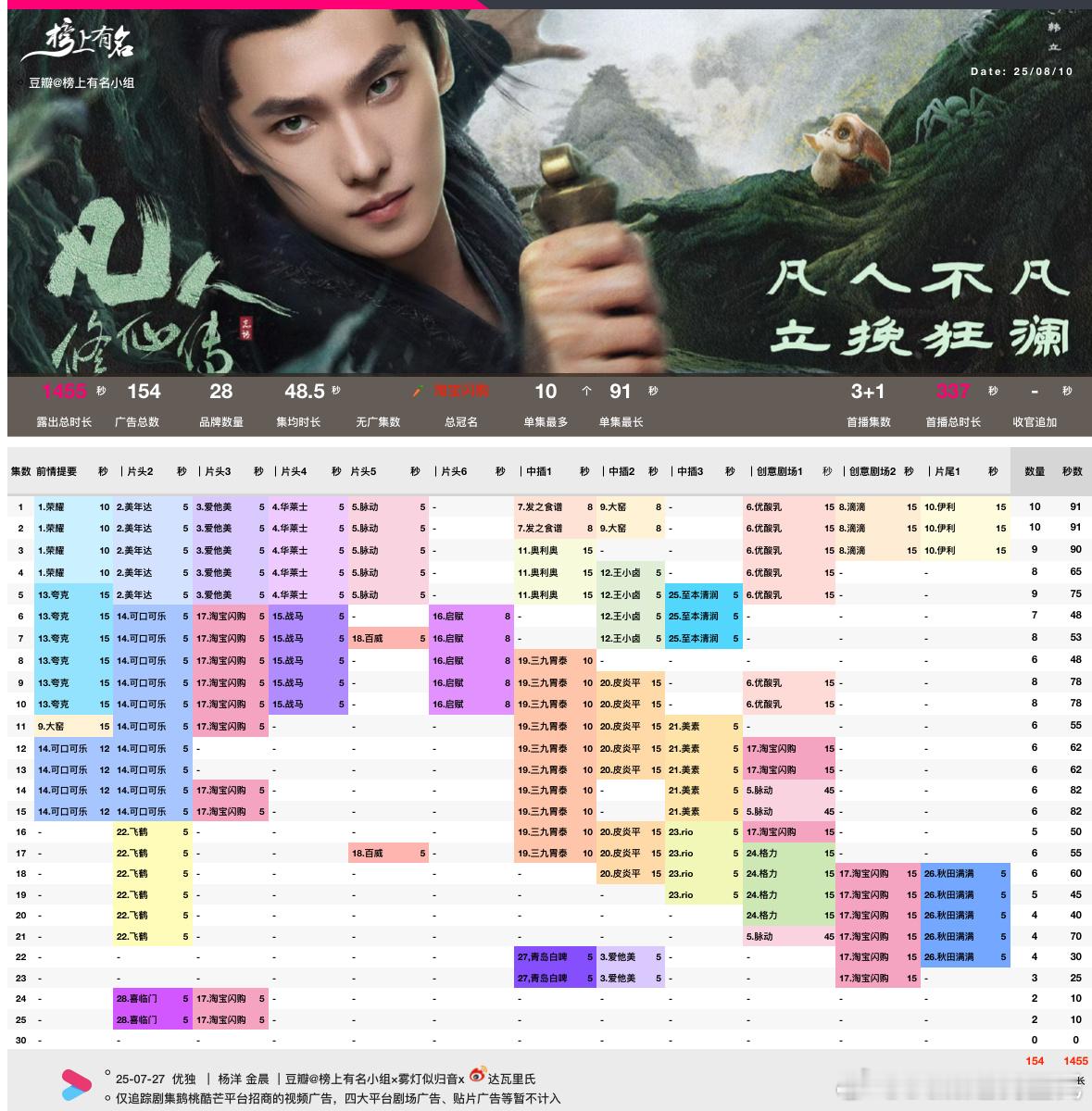 杨洋剧集凡人修仙传周日优酷热度峰值10050，预计播放量较周六+100万，云合