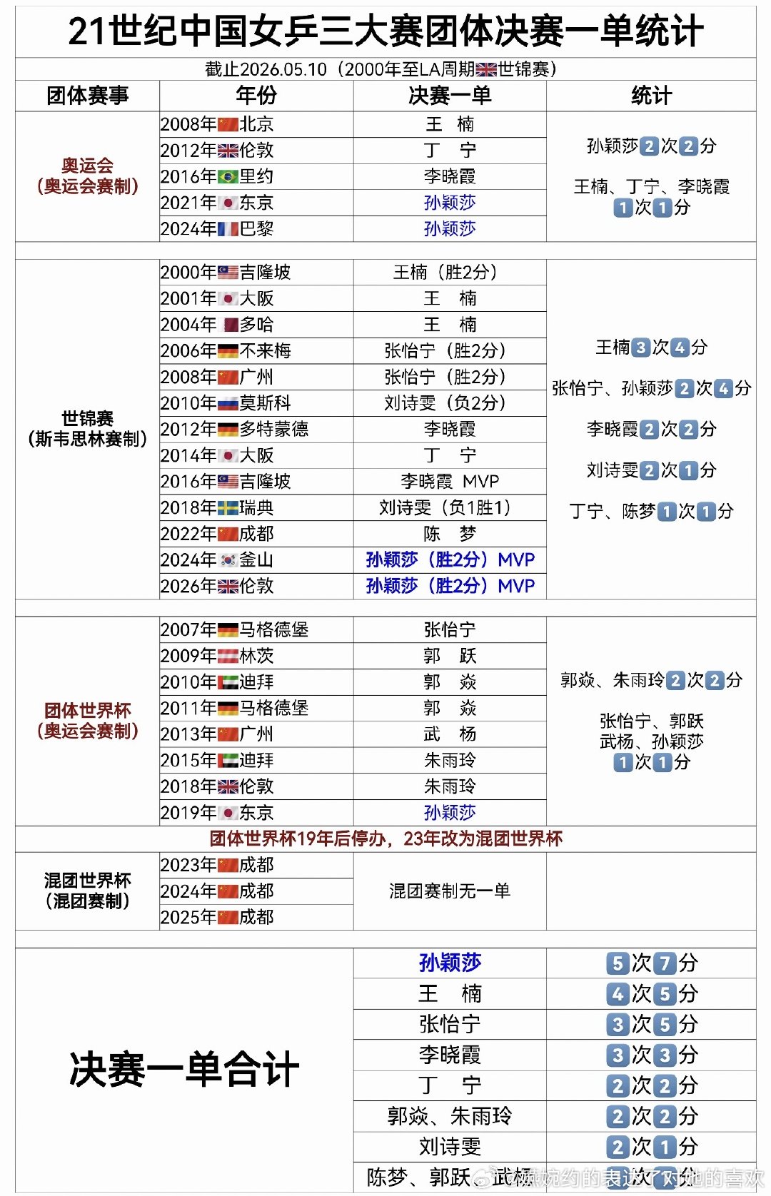 妈耶现在开始弱化一单重要性了，要不你猜猜一单为啥要叫第一单打，要是伦敦是曼旻去打一单，没准直接就跟莫