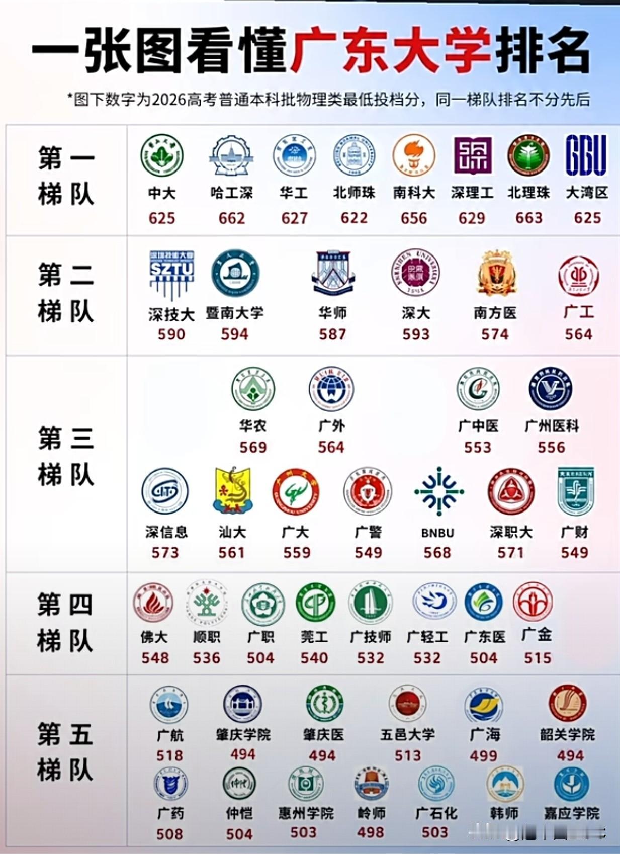 一张图看懂广东大学：哈工深662断层第一，北理珠663，深职大571凭什么？