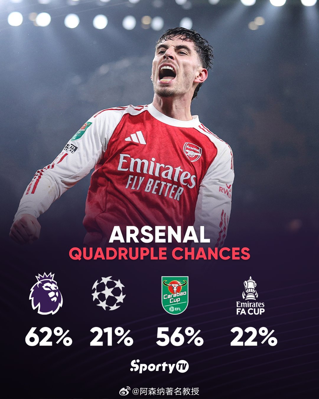 阿森纳正力争赛季四冠王！根据天空体育的预测，以下是他们在各项赛事中的夺冠几率。枪