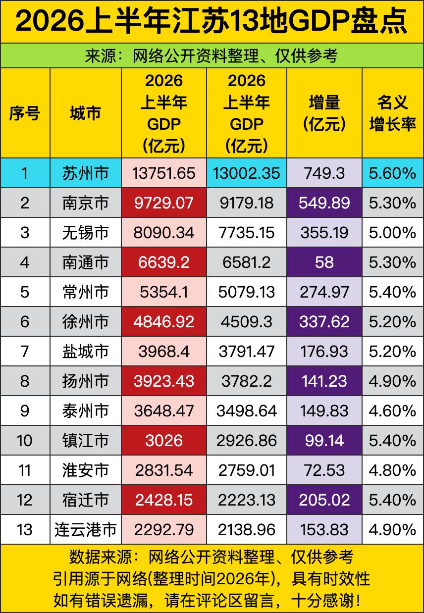 苏州这13751亿的GDP直接把"散装江苏"的群主地位焊死了，南京虽然贵为省会但