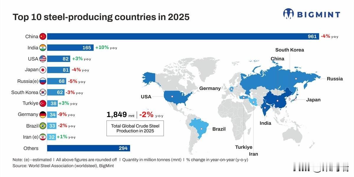 根据世界钢铁协会(WorldSteelAssociation)于2026