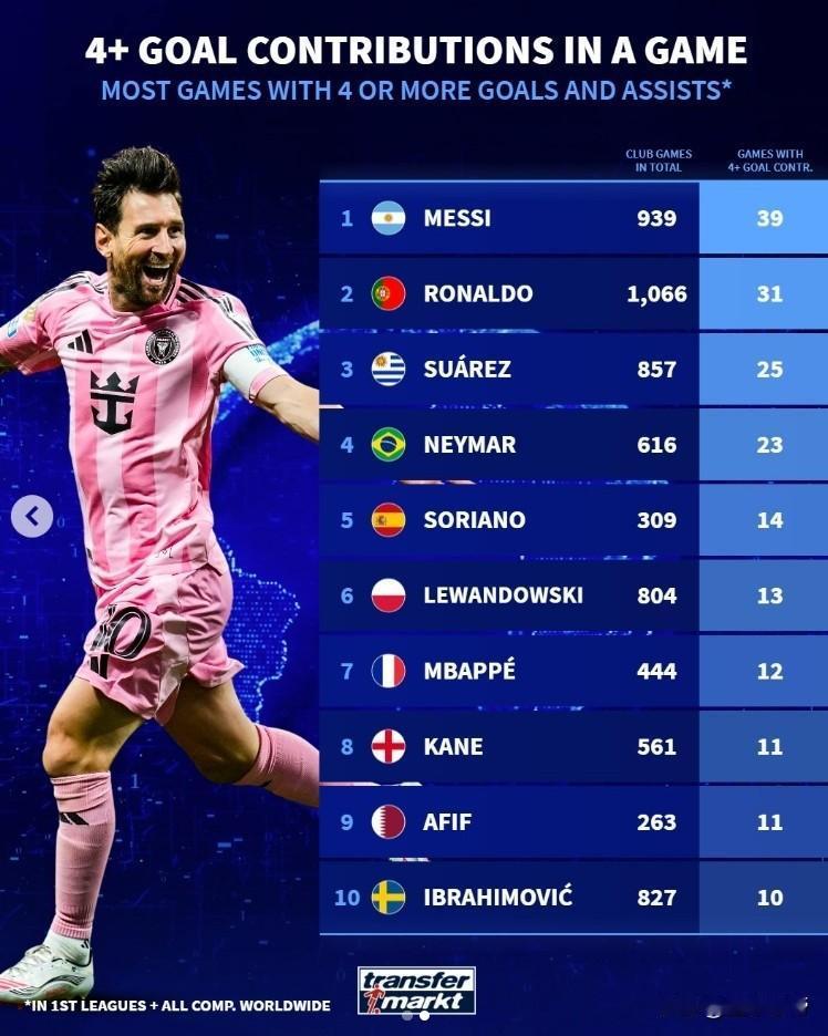 梅西强是因为队友强，C罗强则是因为C罗真的强!近日，《德国转会市场》统计了足