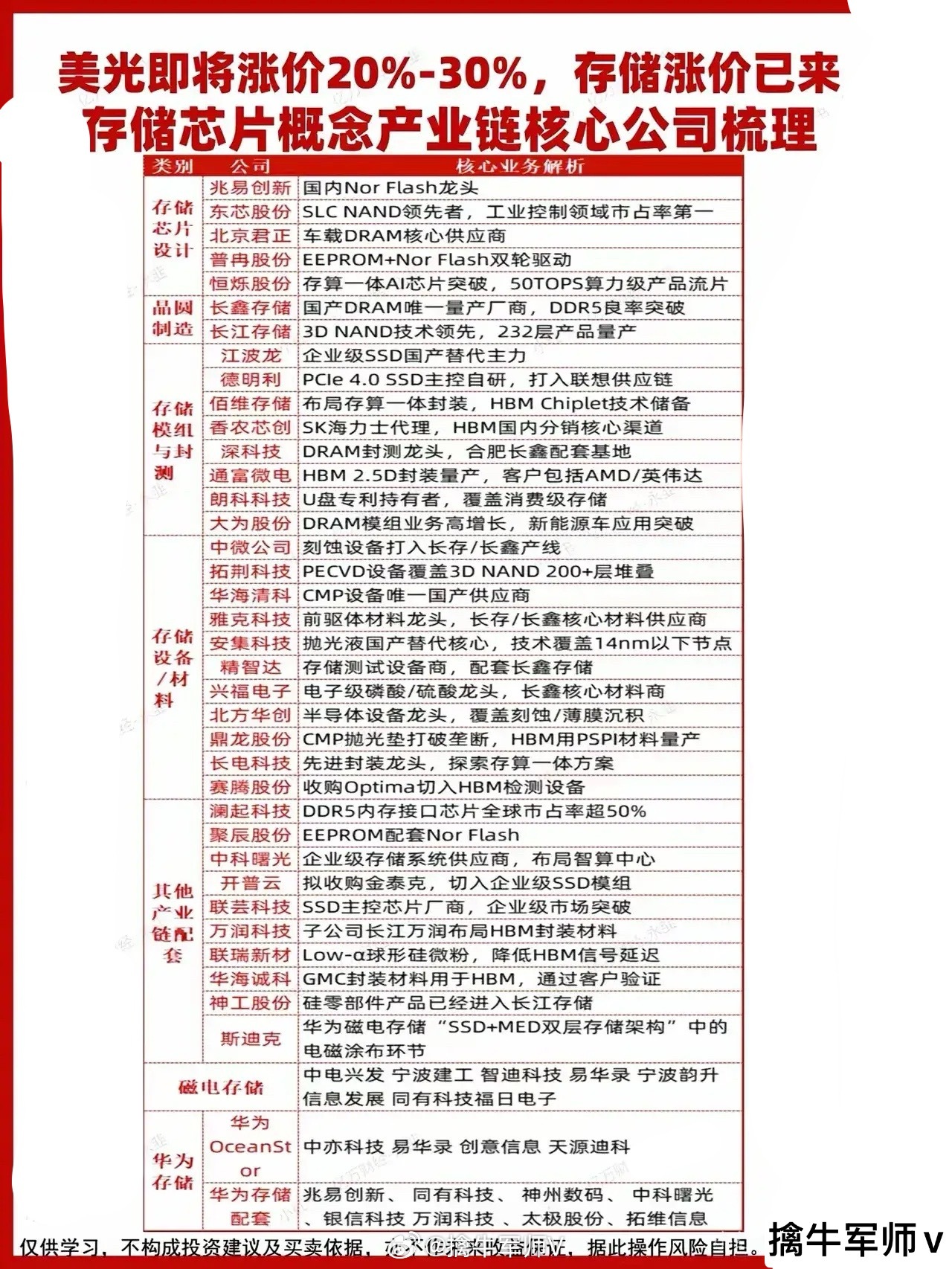 存储芯片产业链核心公司梳理分析！一、存储芯片设计（核心是技术壁垒与细分领域市占
