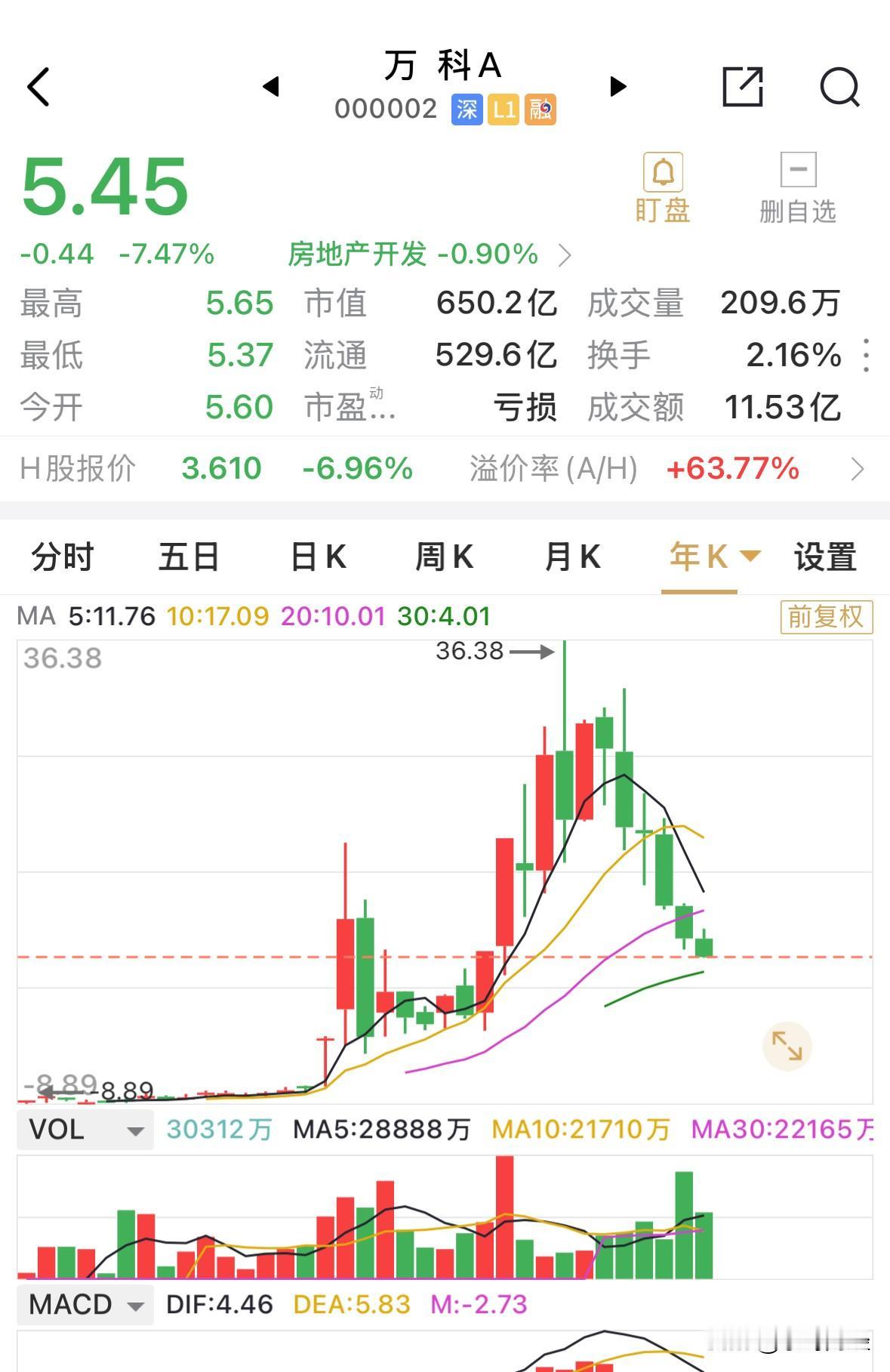 万科再遭传闻重创，市值仅余650亿元，仅剩高点时的15%。近两日迅速击穿6.0元