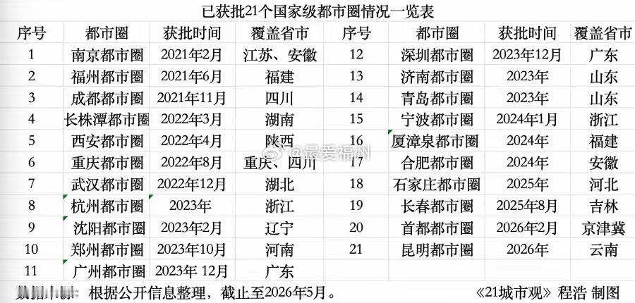 广东、浙江、福建、山东分别坐拥2个国家级都市圈