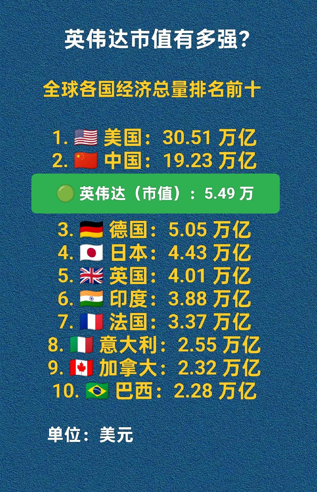 英伟达市值有多强？相当于全球第三大经济体，比德国GDP总量还高。德国英伟达经