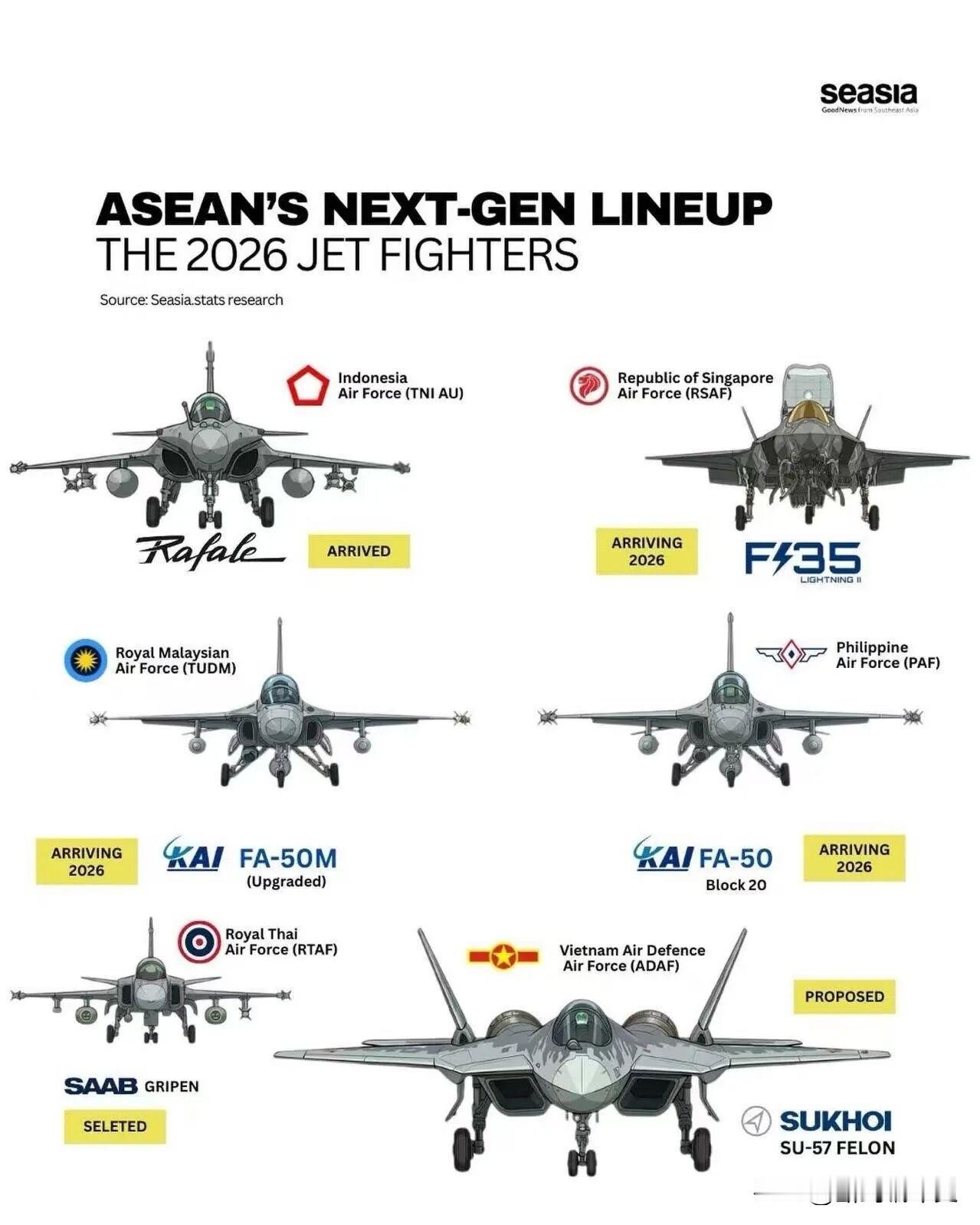 随着地区安全形势变化，东盟各国正加速推进空军现代化，2026年将形成多元代际的战