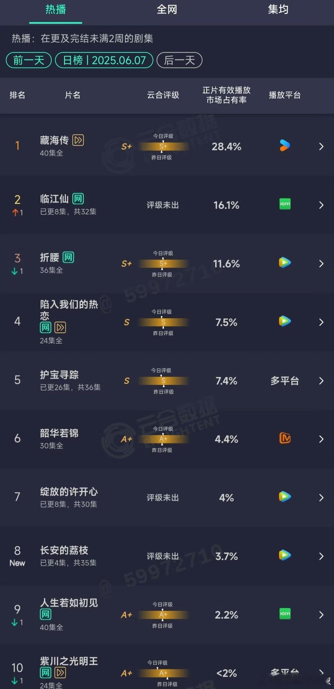 周六新剧云合，👖《藏海传》占比28.4%，播放量5800w左右🐧《折腰》11