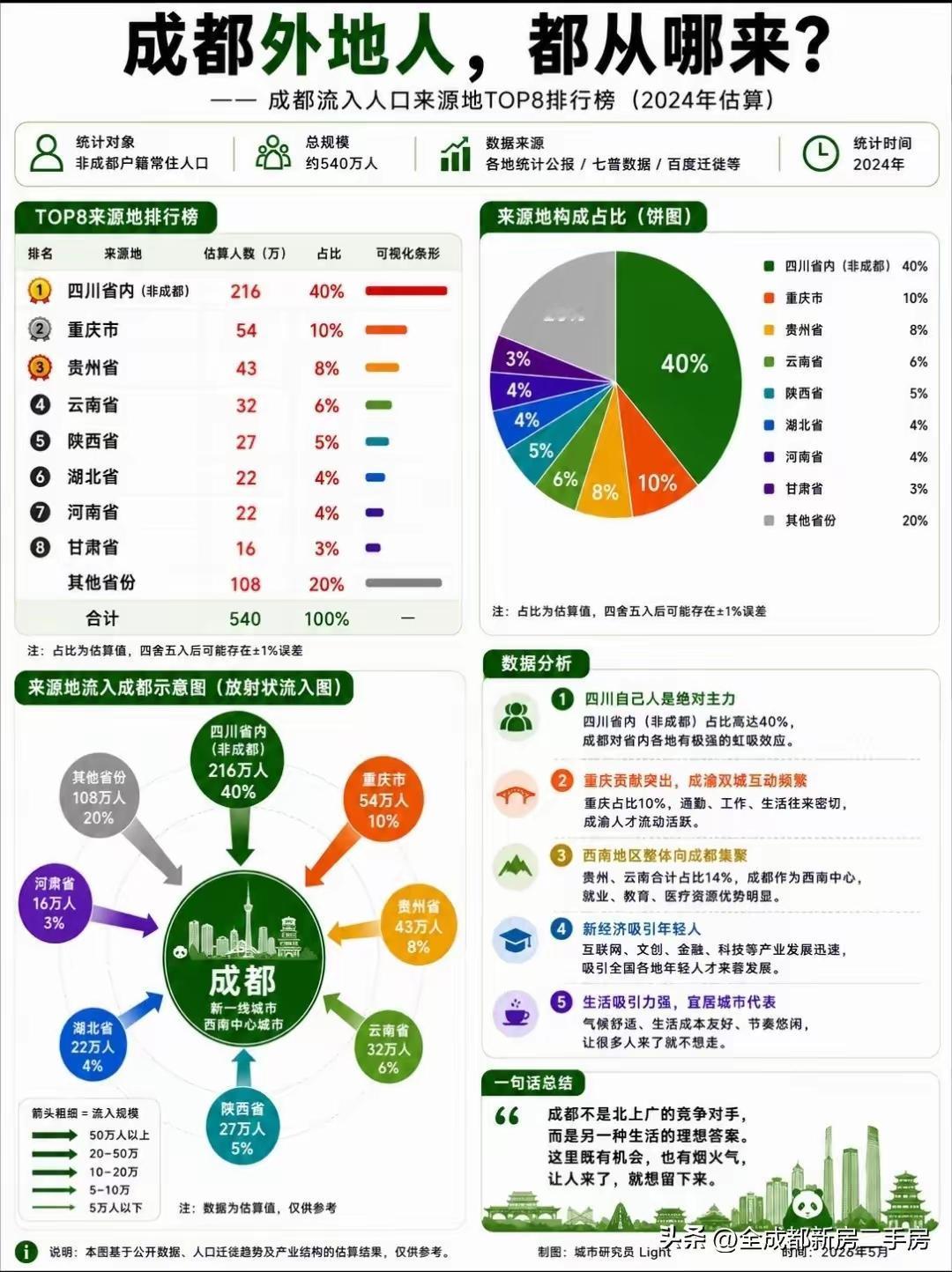 没想到成都除了吸引本省地级市和西南地区人口向成都流动外，陕西、湖北和河南还是有很