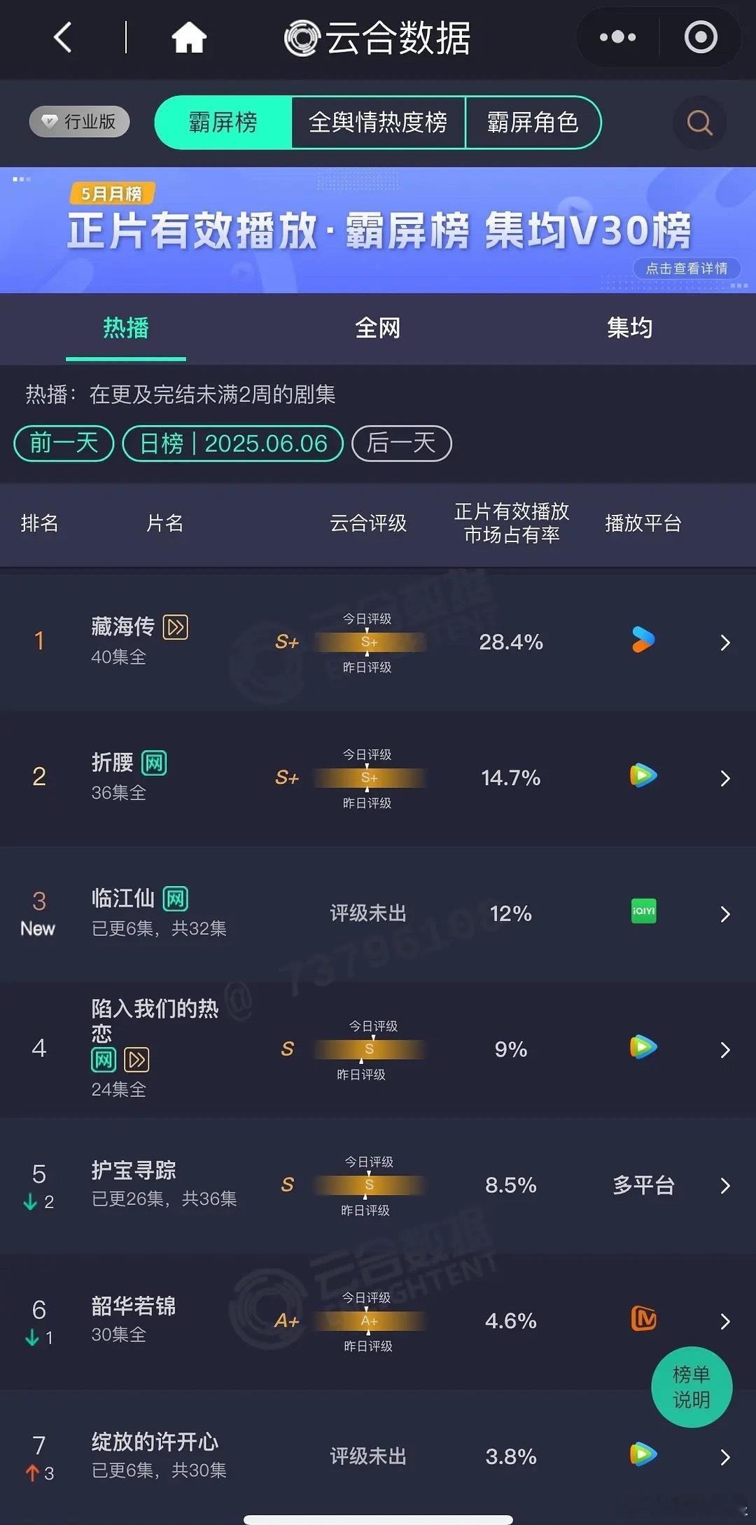 6月6日云合《藏海传》断更多天占比28.4，根据于正的已知，播放量是5462，很