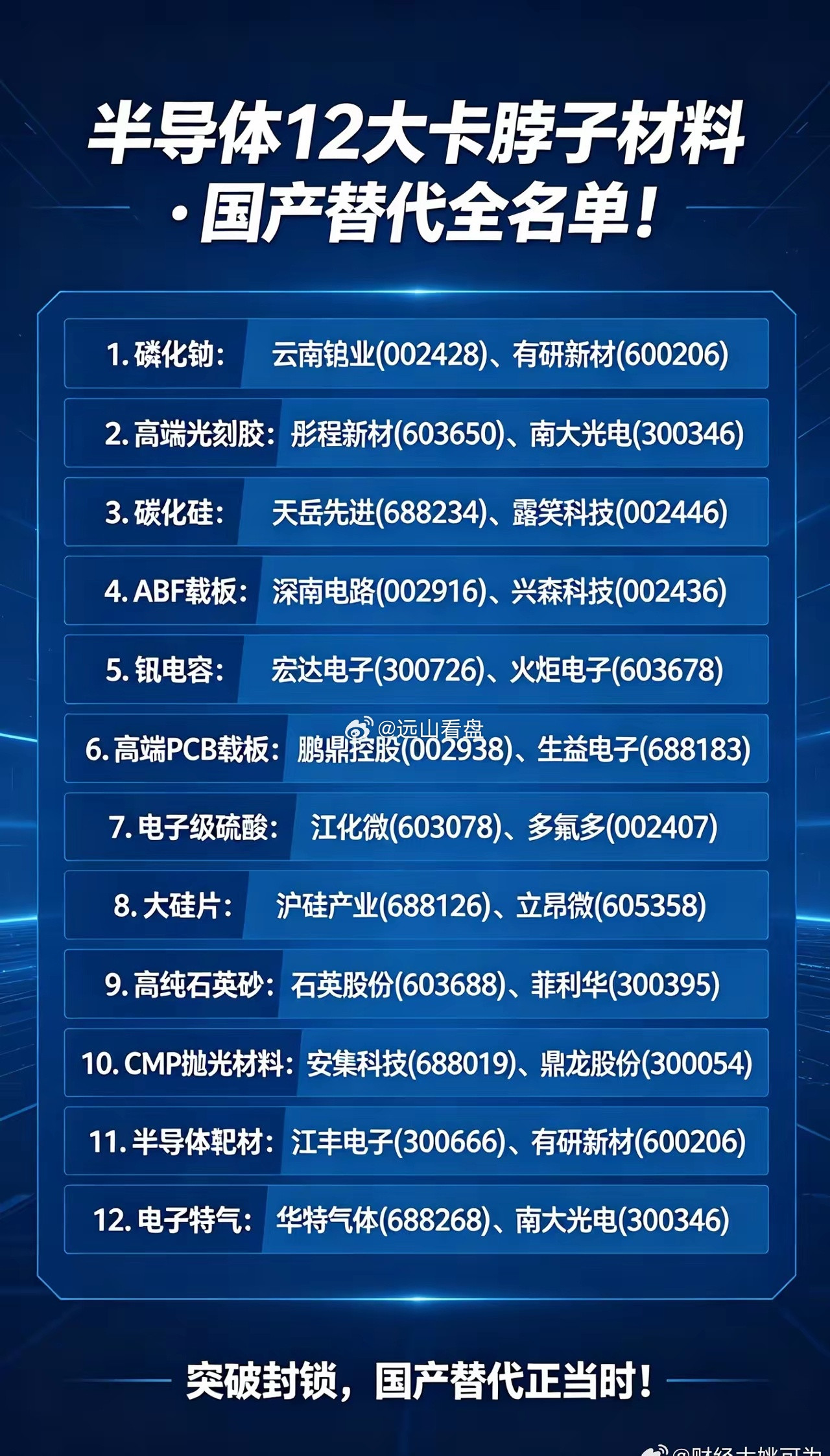 导体产业链存在十二大核心卡脖子关键材料，长期被海外头部企业垄断，制约国内先进芯片