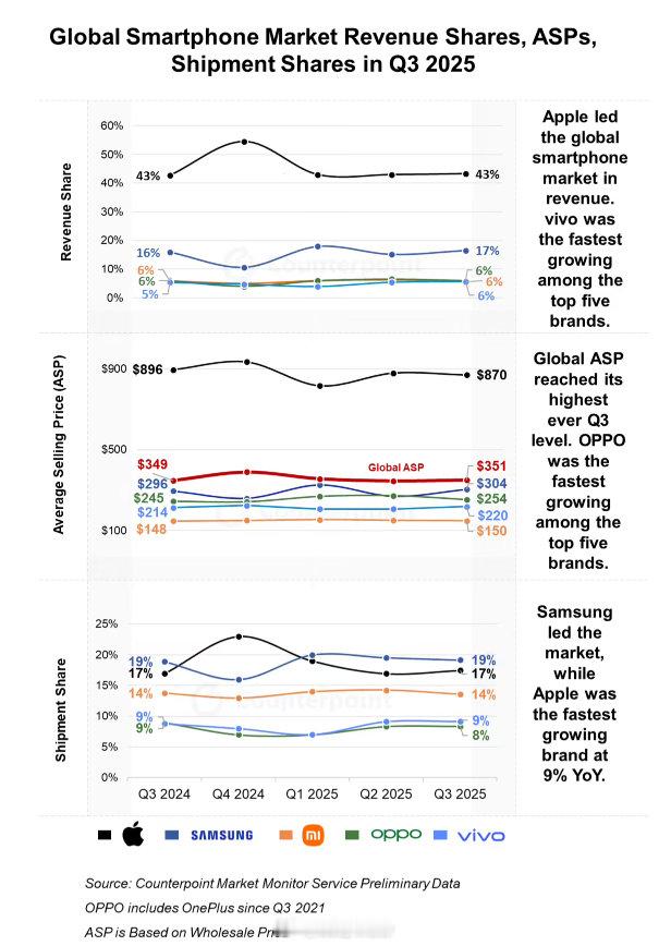 今年Q3全球智能手机收入同比增长3％，虽然销量有明显差异，但OPPO、vivo、