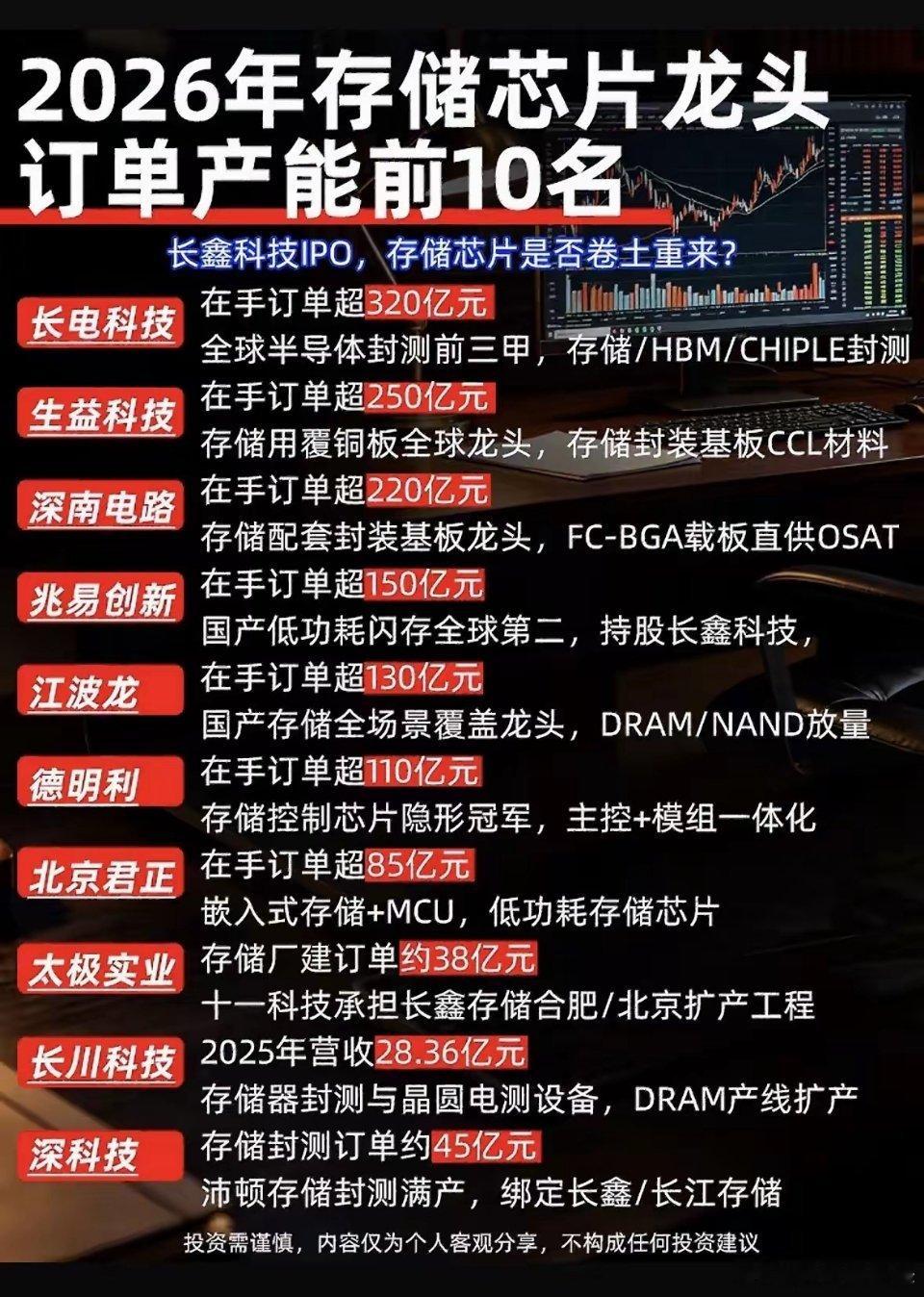 2026年存储芯片龙头订单前10名，长鑫科技领跑！2026年存储芯片市场风云变幻