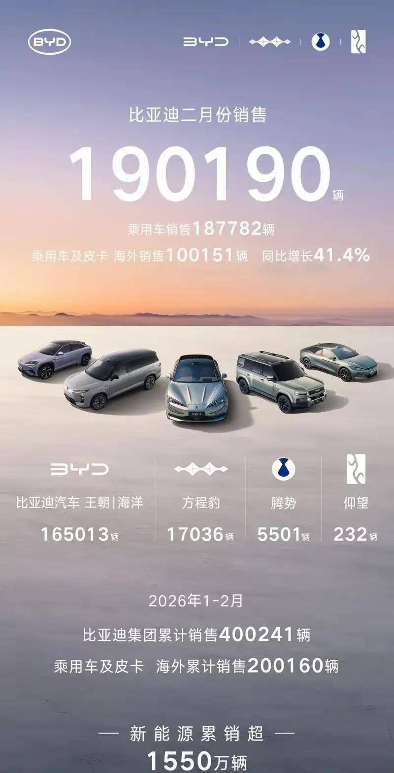 比亚迪2月销量19万多，连续两个月不敌吉利屈居第二。总体数据可以说是非常不好，