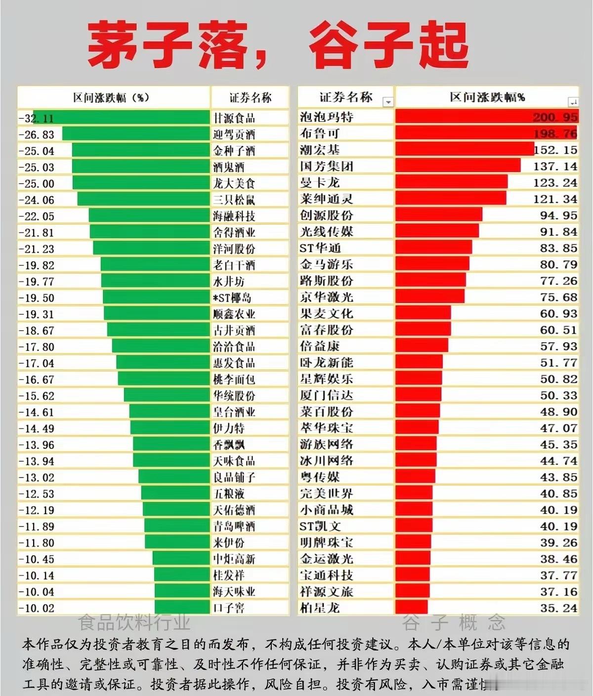 如今的大A，茅子落，谷子起！时代的变化嘛这是​​​