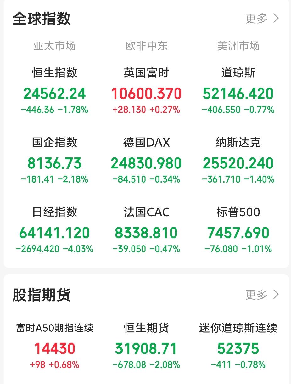 下周一，又要系好安全带了吧！一觉醒来，顿感不妙！老美三大指数集体下跌。富时