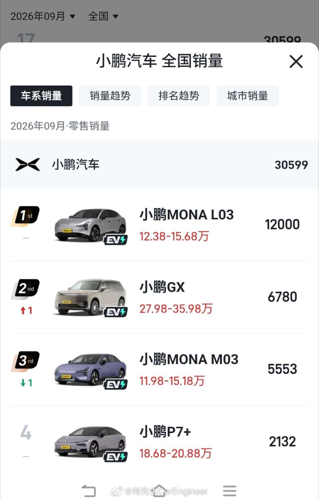 小鹏9月销量明细：小鹏MONAL03成为新的爆款，而M03估计是受到了L03的影响，销量有所下滑。原