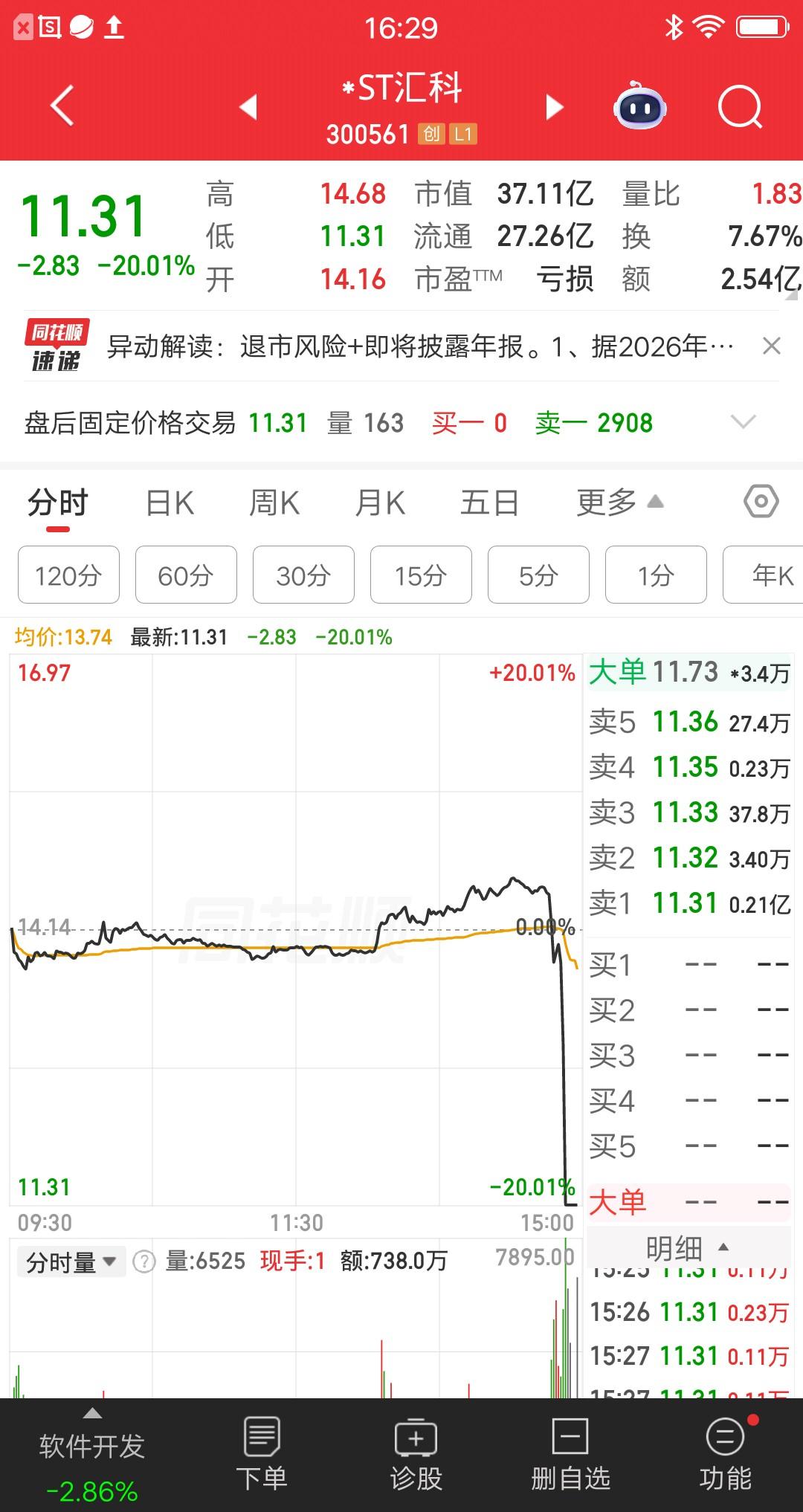 一位江苏的散户，实在手痒尾盘买了500股，你们猜结果如何？买完就暴跌了，当天大亏