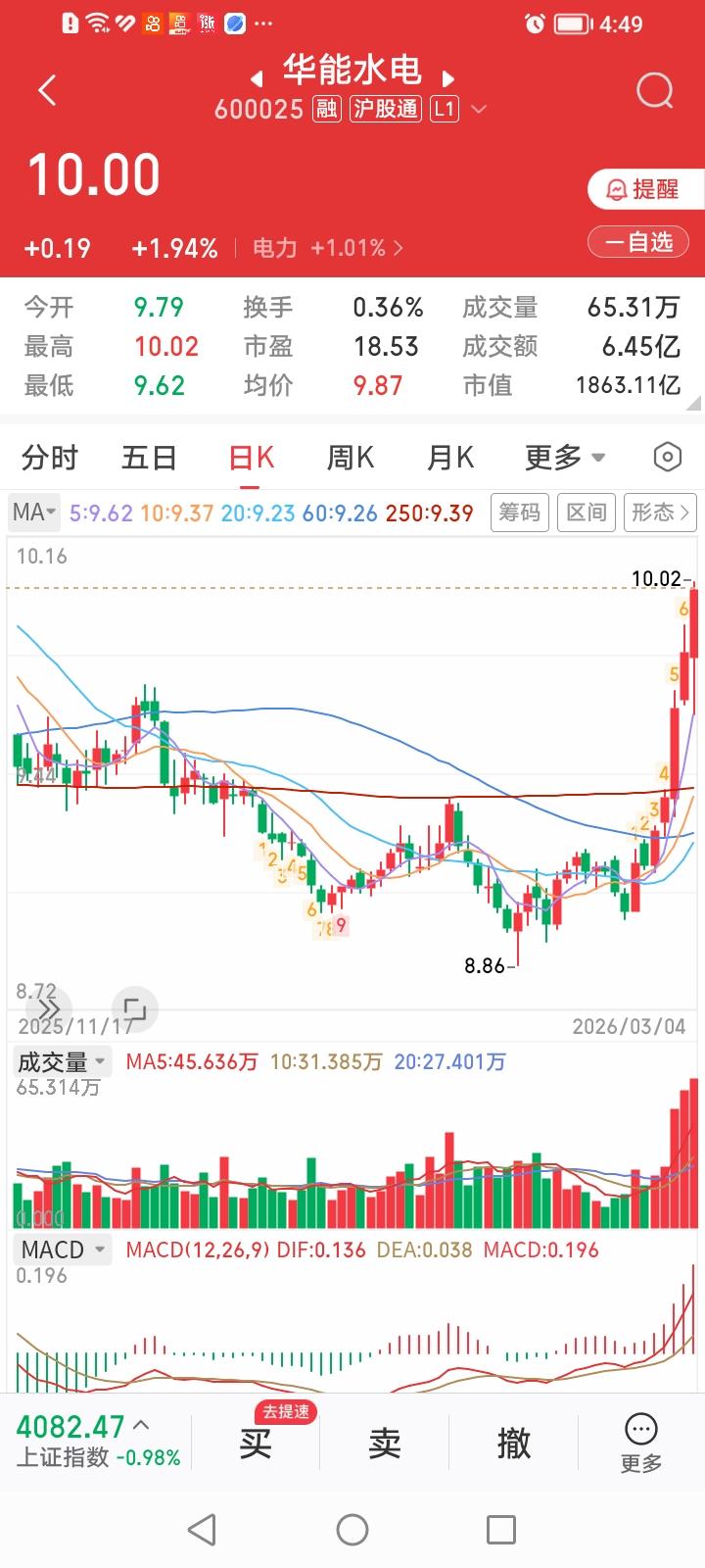 东方不亮西方亮，华能水电逆势涨！没想到华能水电才是真正的避险神器。华能水电今天