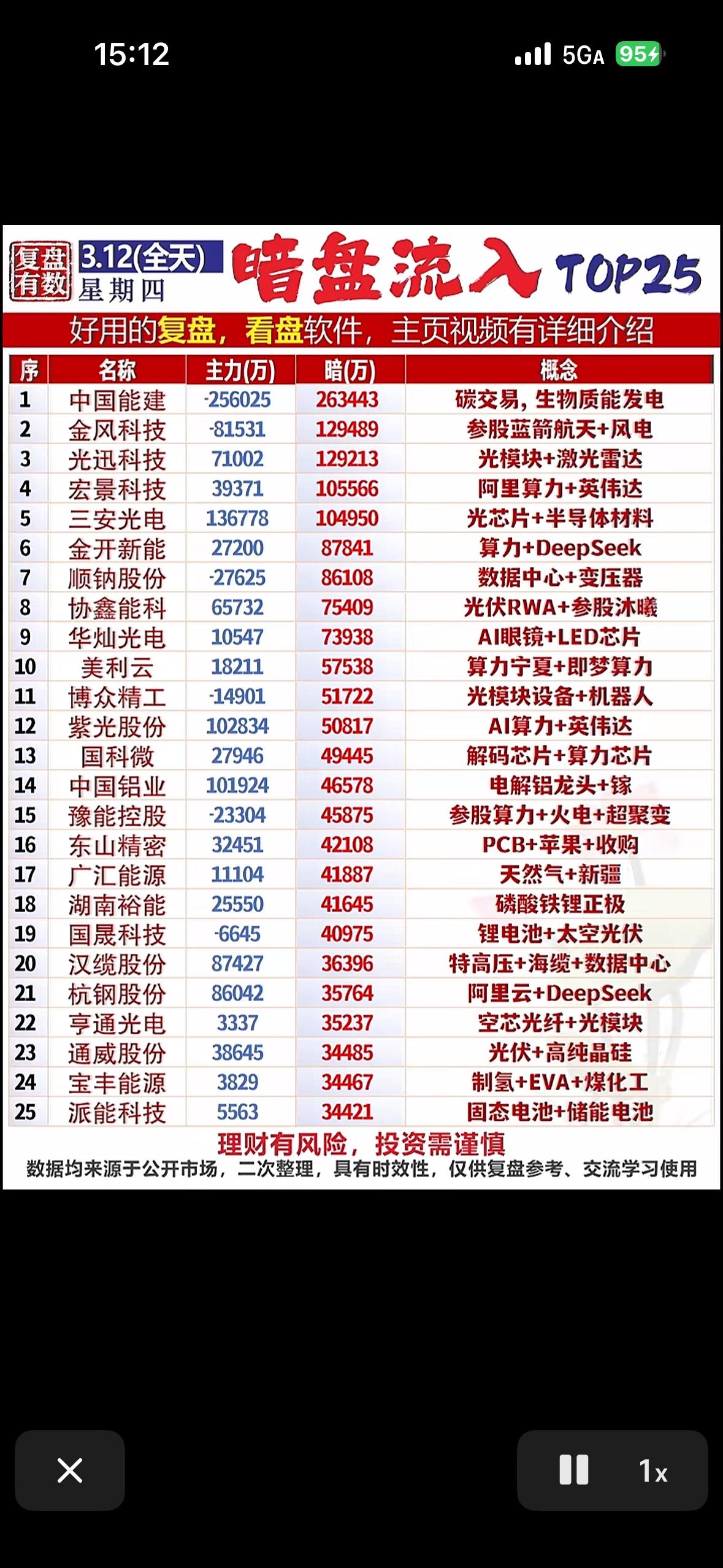 3月12日暗盘流入TOP25可是投资风向标！早盘主力暗盘流入情况很有看头。像
